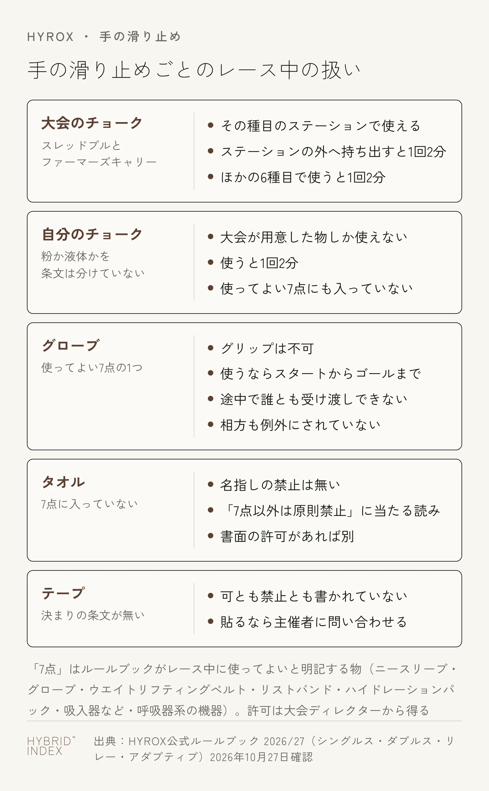 手の滑り止め5つのレース中の扱いを5枚のカードにした図。大会のチョークはスレッドプルとファーマーズキャリーのステーションで使え、ステーションの外へ持ち出すと1回2分、ほかの6種目で使うと1回2分。自分のチョークは、粉か液体かを条文は分けておらず、大会が用意した物しか使えないので使うと1回2分で、使ってよい7点にも入っていない。グローブは使ってよい7点の1つだが、グリップは不可で、使うならスタートからゴールまで着け続け、途中で誰とも受け渡しできず、相方も例外にされていない。タオルは7点に入っておらず、名指しの禁止は無いが、7点に無い物は原則禁止という条文の対象になる読みで、大会ディレクターの書面の許可があれば別。テープは決まりの条文が無く、可とも禁止とも書かれていないので、貼るなら主催者に問い合わせる