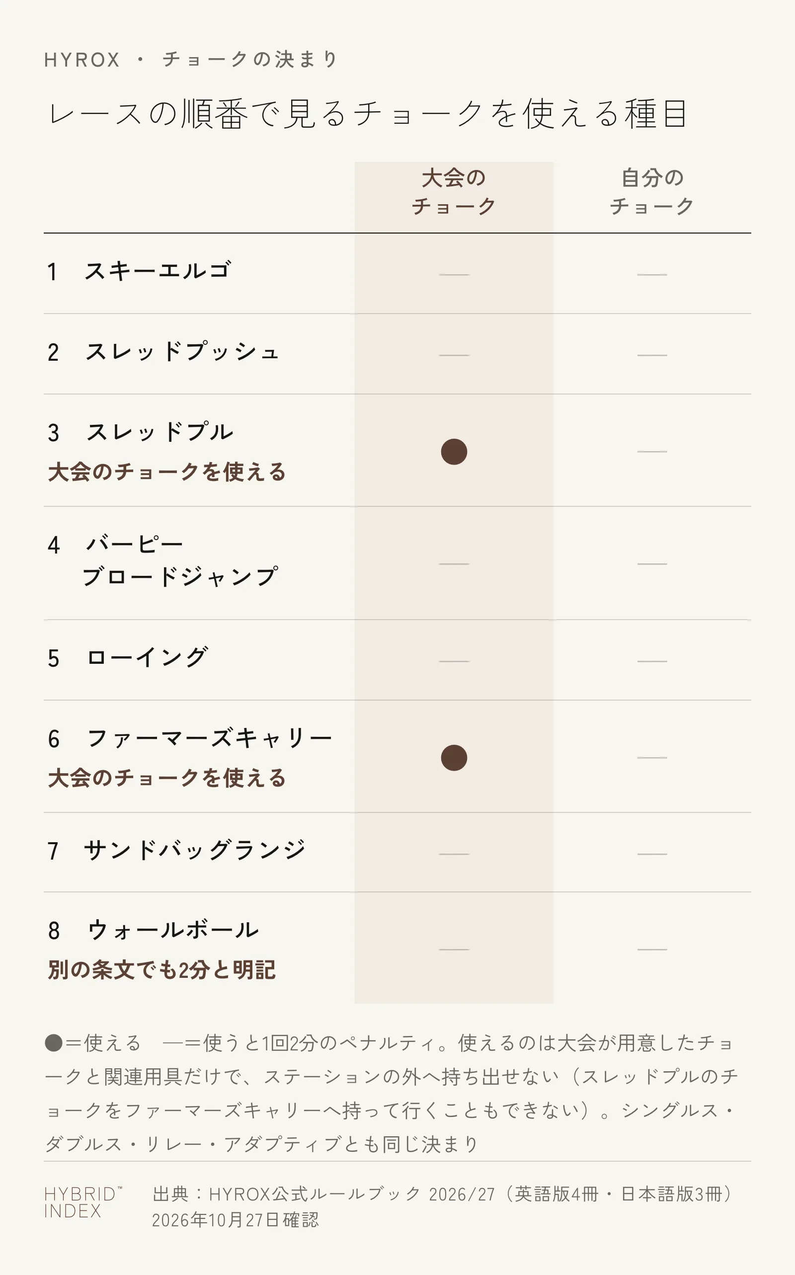HYROXの8種目をレースの順番に並べ、大会のチョークと自分のチョークを使えるかを示した図。大会のチョークを使えるのは3番目のスレッドプルと6番目のファーマーズキャリーだけで、1番目のスキーエルゴ、2番目のスレッドプッシュ、4番目のバーピーブロードジャンプ、5番目のローイング、7番目のサンドバッグランジ、8番目のウォールボールでは使うと1回2分のペナルティ。ウォールボールは別の条文でも2分と明記されている。自分のチョークはどの種目でも使えない。大会のチョークはステーションの外へ持ち出せず、スレッドプルのチョークをファーマーズキャリーへ持って行くこともできない。シングルス・ダブルス・リレー・アダプティブとも同じ決まり