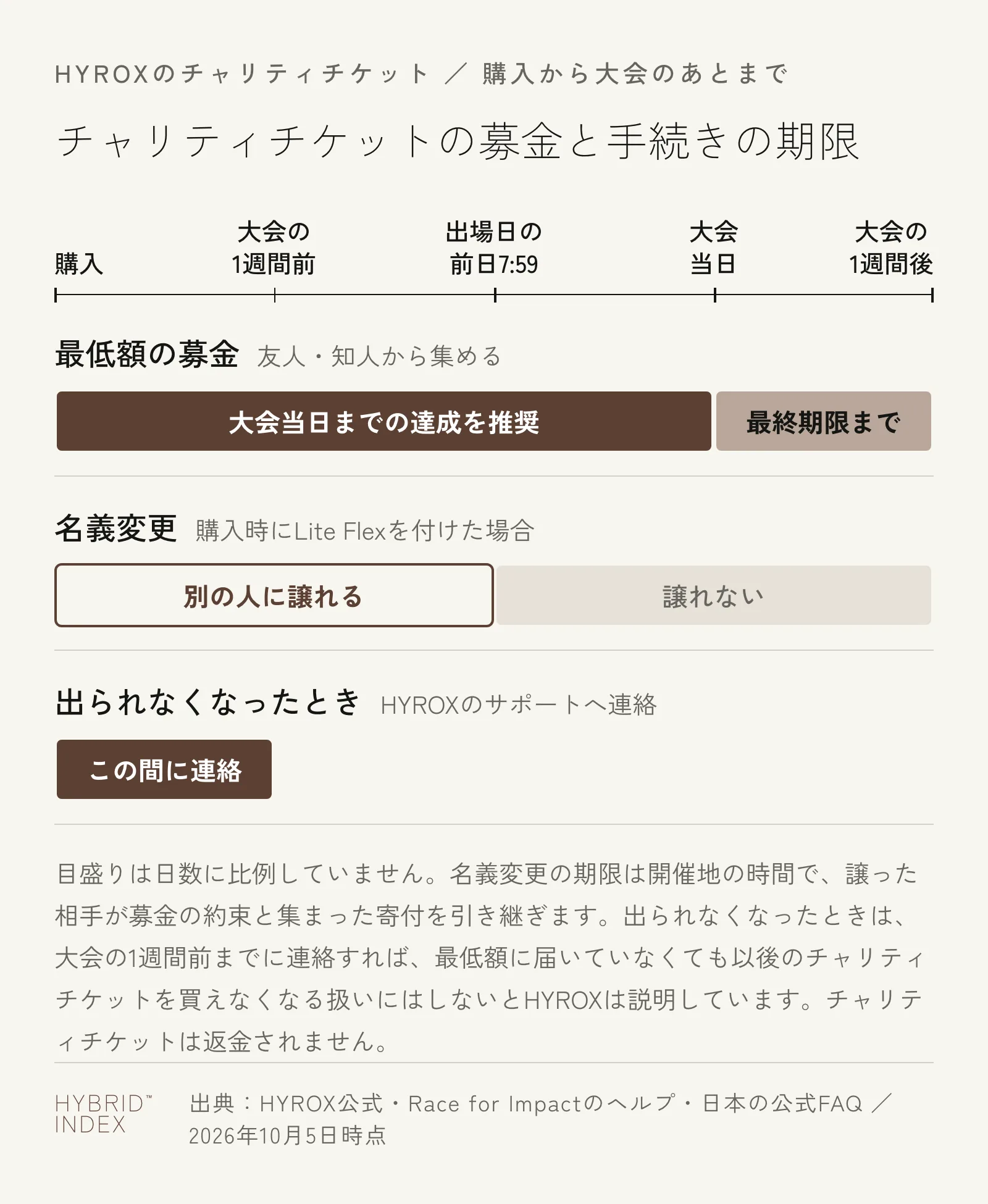 チャリティチケットの募金と手続きの期限。最低額の募金は大会当日までの達成が推奨され、最終期限は大会の1週間後。名義変更は購入時にLite Flexを付けた場合に限り、出場日の前日7時59分まで別の人に譲れる。出られなくなったときは大会の1週間前までにHYROXのサポートへ連絡する。チャリティチケットは返金されない