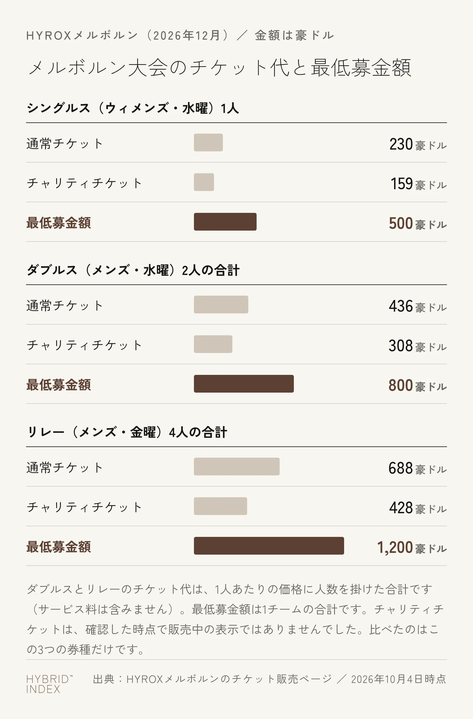 メルボルン大会のチケット代と最低募金額の比較(豪ドル)。シングルス(ウィメンズ・水曜)1人は通常チケット230、チャリティチケット159、最低募金額500。ダブルス(メンズ・水曜)2人の合計は通常チケット436、チャリティチケット308、最低募金額800。リレー(メンズ・金曜)4人の合計は通常チケット688、チャリティチケット428、最低募金額1,200。どの券種でも安くなる額より最低募金額のほうが大きい