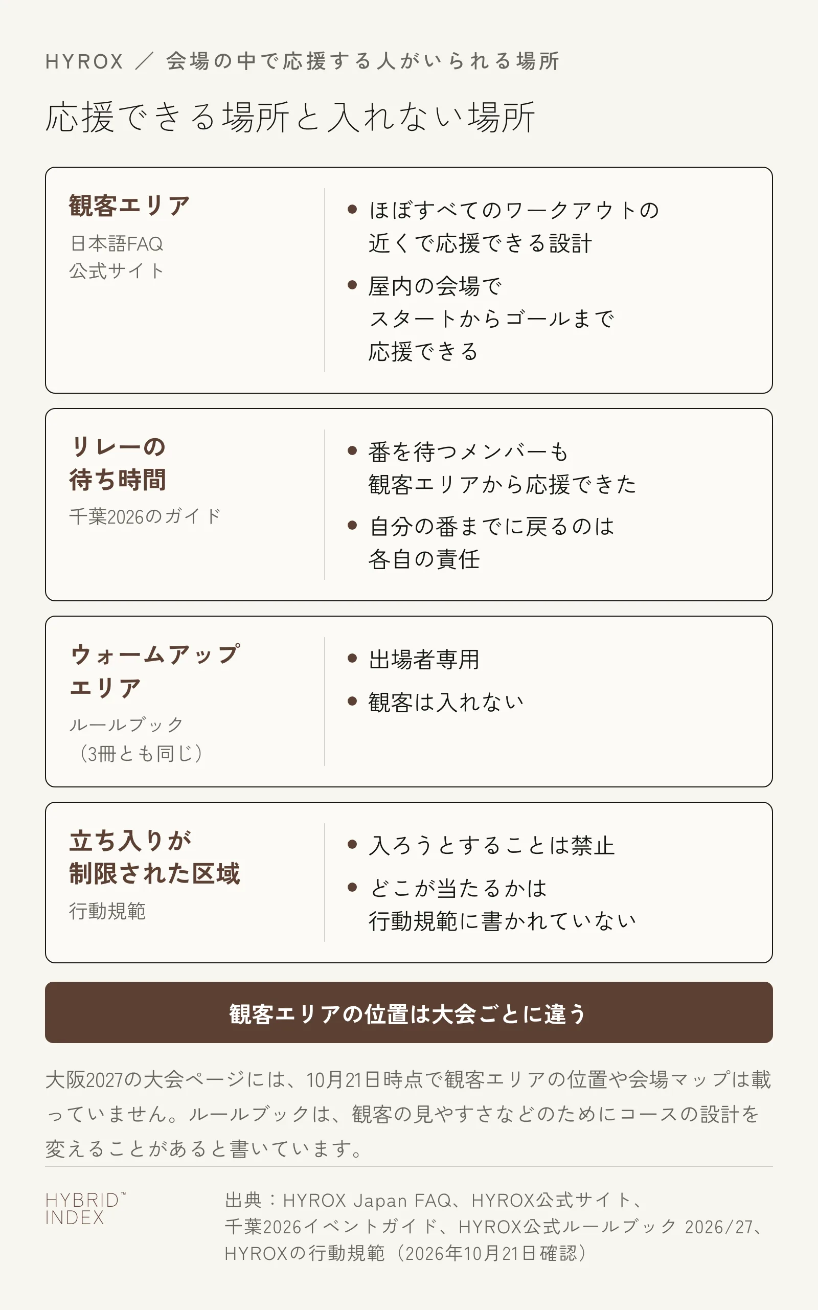 HYROXの会場で応援する人がいられる場所と入れない場所を並べたカード図。観客エリアはほぼすべてのワークアウトの近くで応援できる設計、リレーの待ち時間は観客エリアから応援できた、ウォームアップエリアは出場者専用、立ち入りが制限された区域には入ろうとしない。観客エリアの位置は大会ごとに違う