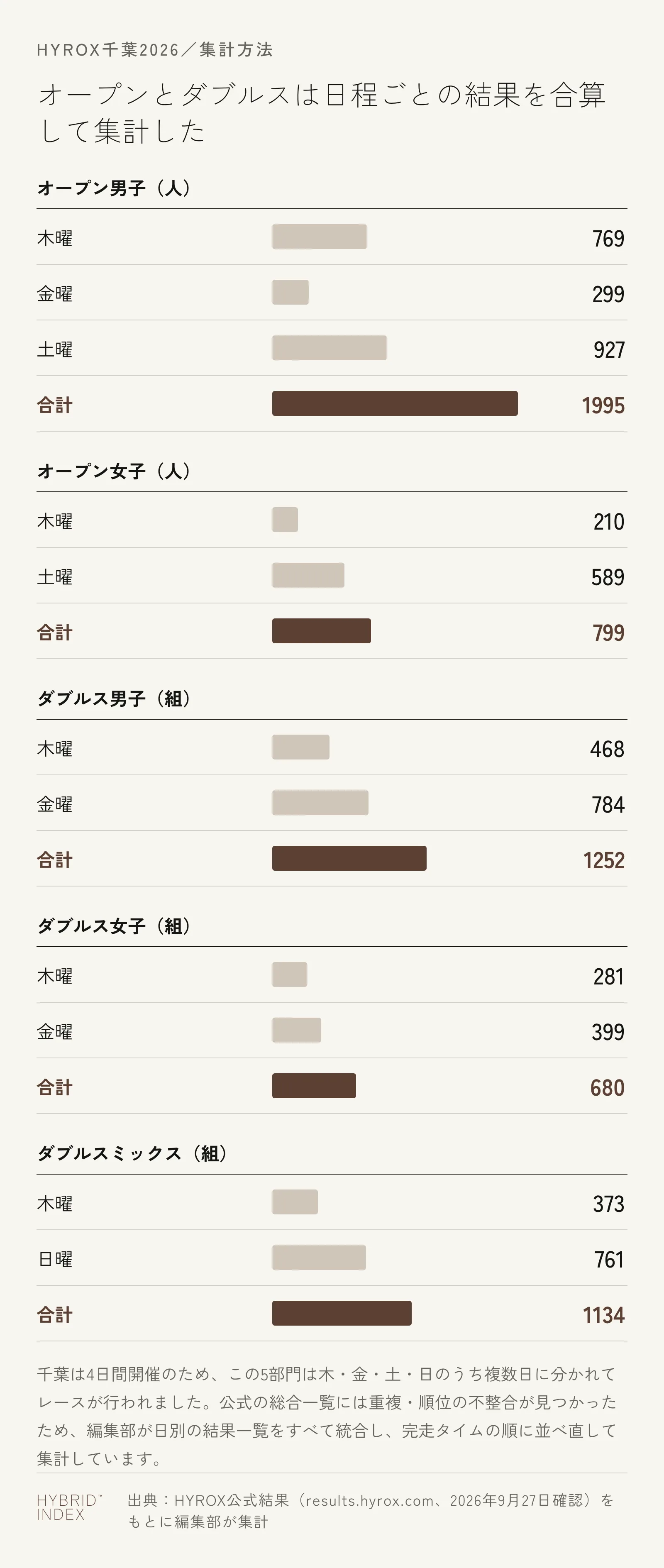千葉2026のオープン男女とダブルス男子・女子・ミックスについて、木曜・金曜・土曜・日曜ごとの結果件数と合計を示した横棒グラフ。オープン男子は木曜769人・金曜299人・土曜927人で合計1,995人、ダブルス男子は木曜468組・金曜784組で合計1,252組など、部門ごとに開催日の組み合わせが異なる