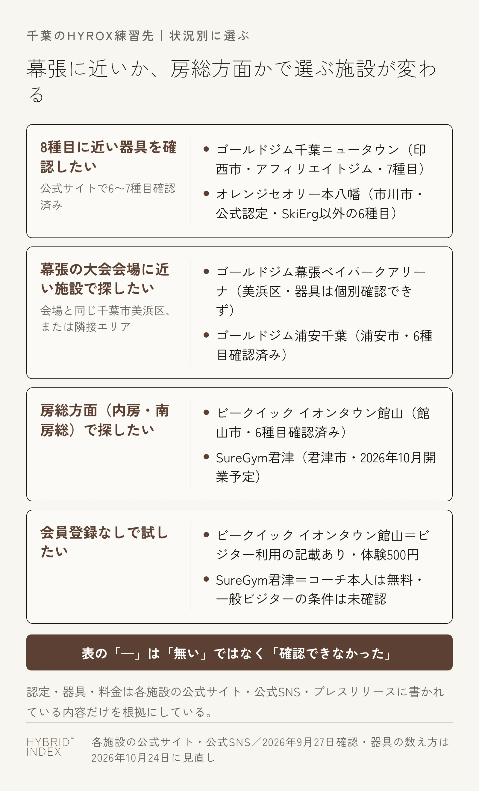 千葉でHYROXの練習先を、8種目に近い器具を確認したい人・幕張の大会会場に近い施設で探したい人・房総方面で探したい人・会員登録なしで試したい人の4つの状況別に整理した図