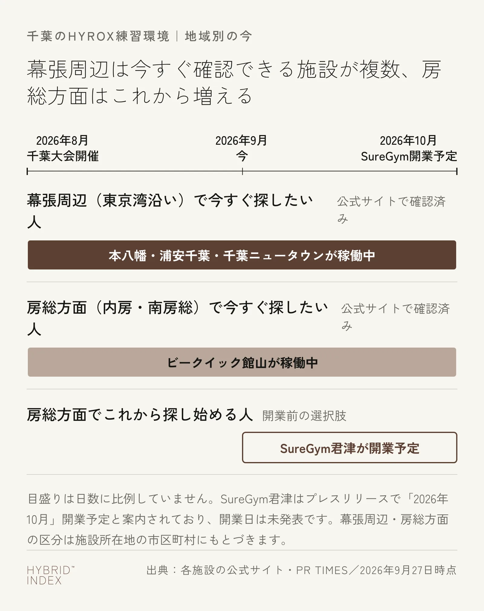千葉県内のHYROX練習環境を、幕張周辺で今すぐ探したい人・房総方面で今すぐ探したい人・房総方面でこれから探し始める人の3つの状況で時系列に整理した図。2026年8月の千葉大会開催から2026年10月のSureGym君津開業予定までを示す