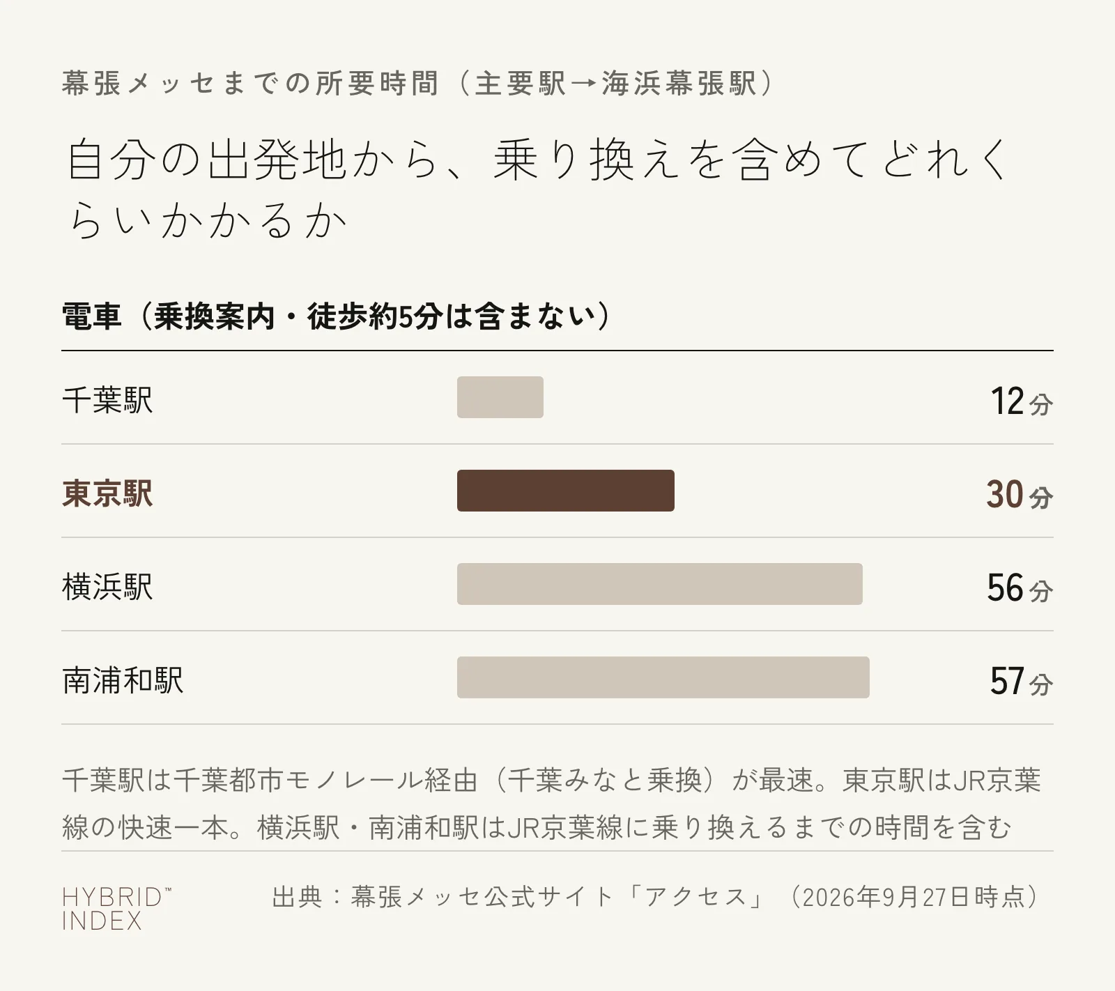 東京・横浜・南浦和（埼玉）・千葉のそれぞれから、幕張メッセの最寄り駅までの合計所要時間を横棒グラフで比較した図
