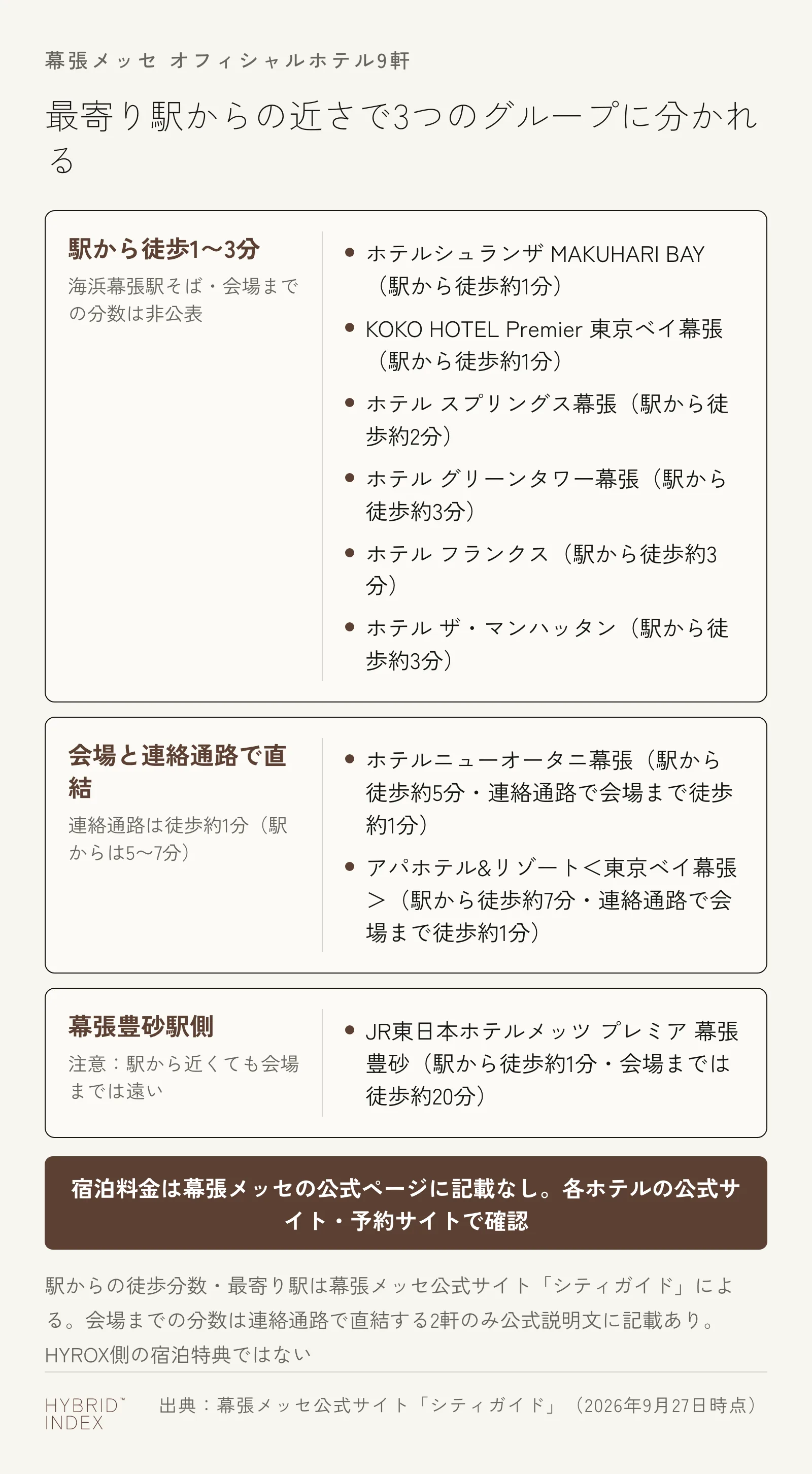 幕張メッセのオフィシャルホテル9軒を、最寄り駅からの近さで海浜幕張駅そば・連絡通路直結・幕張豊砂駅側の3つのグループに分けたカード
