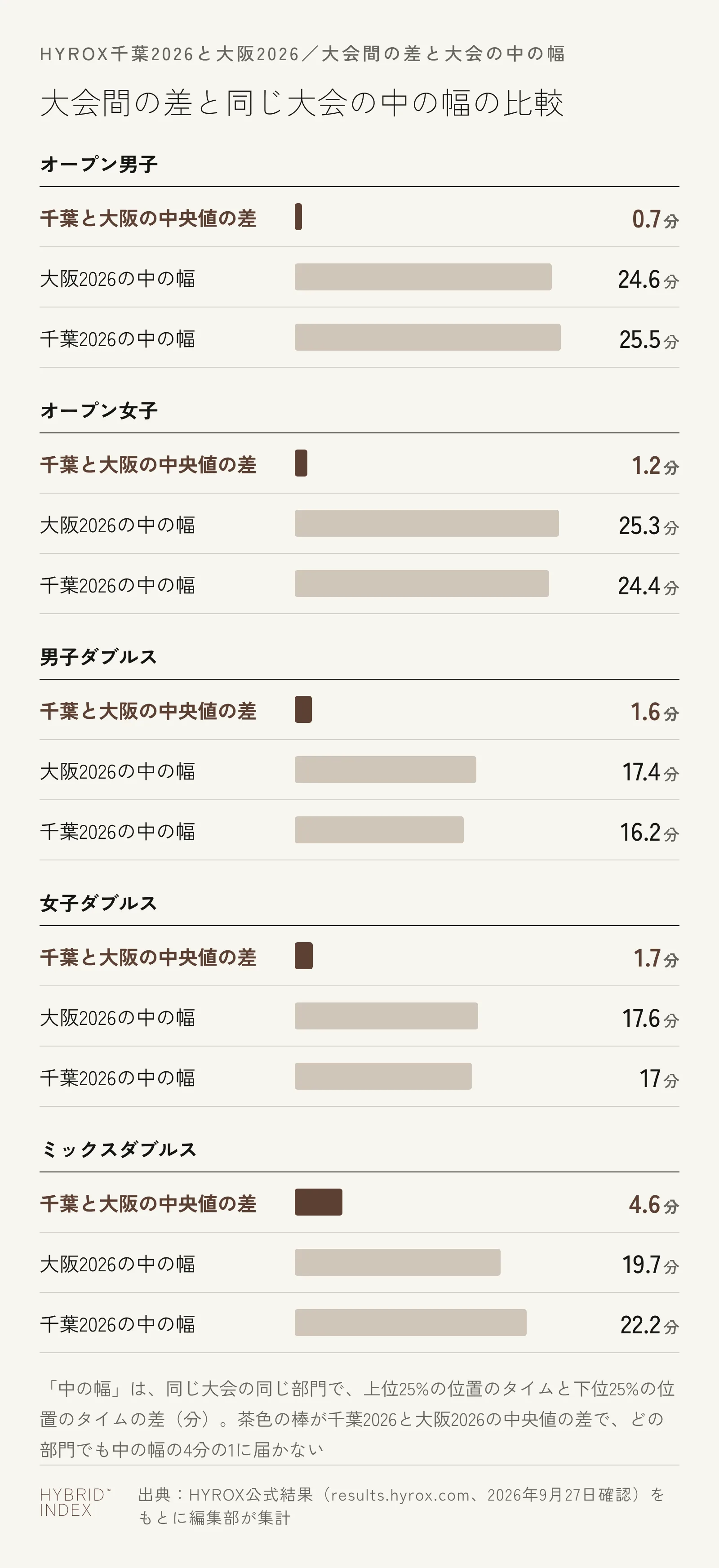 オープン男子・オープン女子・男子ダブルス・女子ダブルス・ミックスダブルスの5部門について、千葉2026と大阪2026の中央値の差と、それぞれの大会の中のタイムの幅を分単位で並べた横棒グラフ。中央値の差は0.7〜4.6分、大会の中の幅は16.2〜25.5分で、どの部門でも中央値の差の方がずっと短い