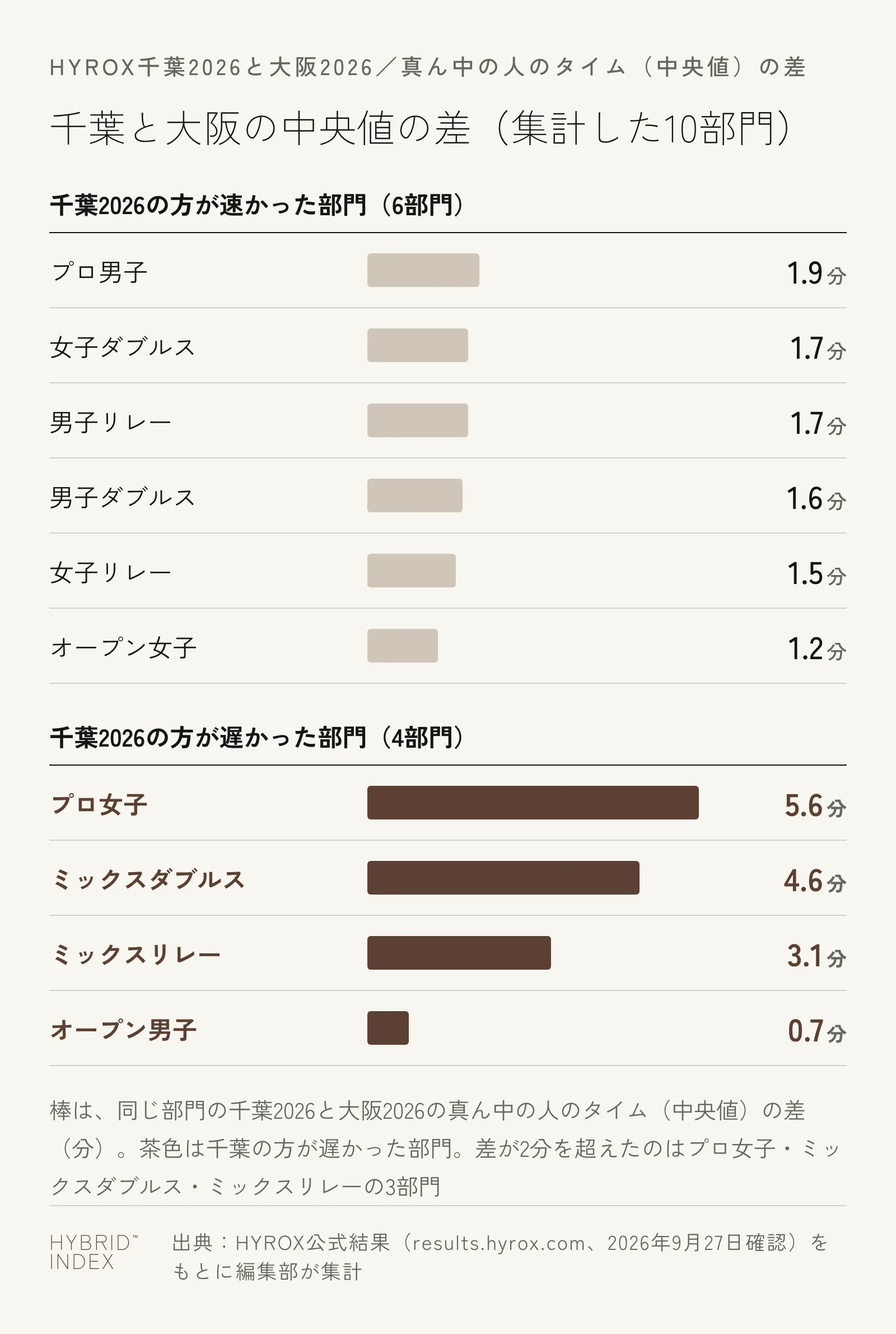 千葉2026と大阪2026の中央値の差を10部門について分単位で示した横棒グラフ。千葉の方が速かったのはプロ男子・女子ダブルス・男子リレー・男子ダブルス・女子リレー・オープン女子の6部門で差は1.2〜1.9分、千葉の方が遅かったのはプロ女子5.6分・ミックスダブルス4.6分・ミックスリレー3.1分・オープン男子0.7分の4部門