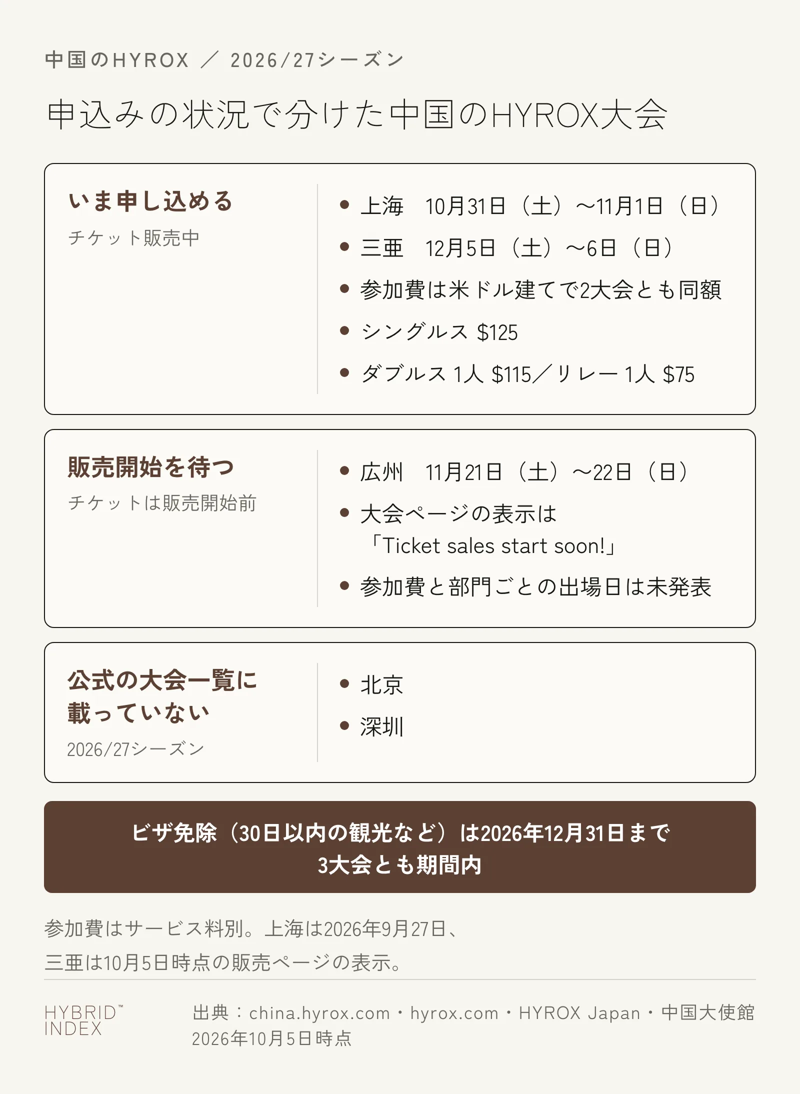 中国のHYROX大会を申込みの状況で3つに分けた図。いま申し込めるのは上海（10月31日〜11月1日）と三亜（12月5日〜6日）で、参加費は米ドル建てのシングルス125ドル、ダブルス1人115ドル、リレー1人75ドル。販売開始を待つのは広州（11月21日〜22日）で、参加費と部門ごとの出場日は未発表。北京と深圳は2026/27シーズンの公式の大会一覧に載っていない。ビザ免除は2026年12月31日までで、3大会とも期間内