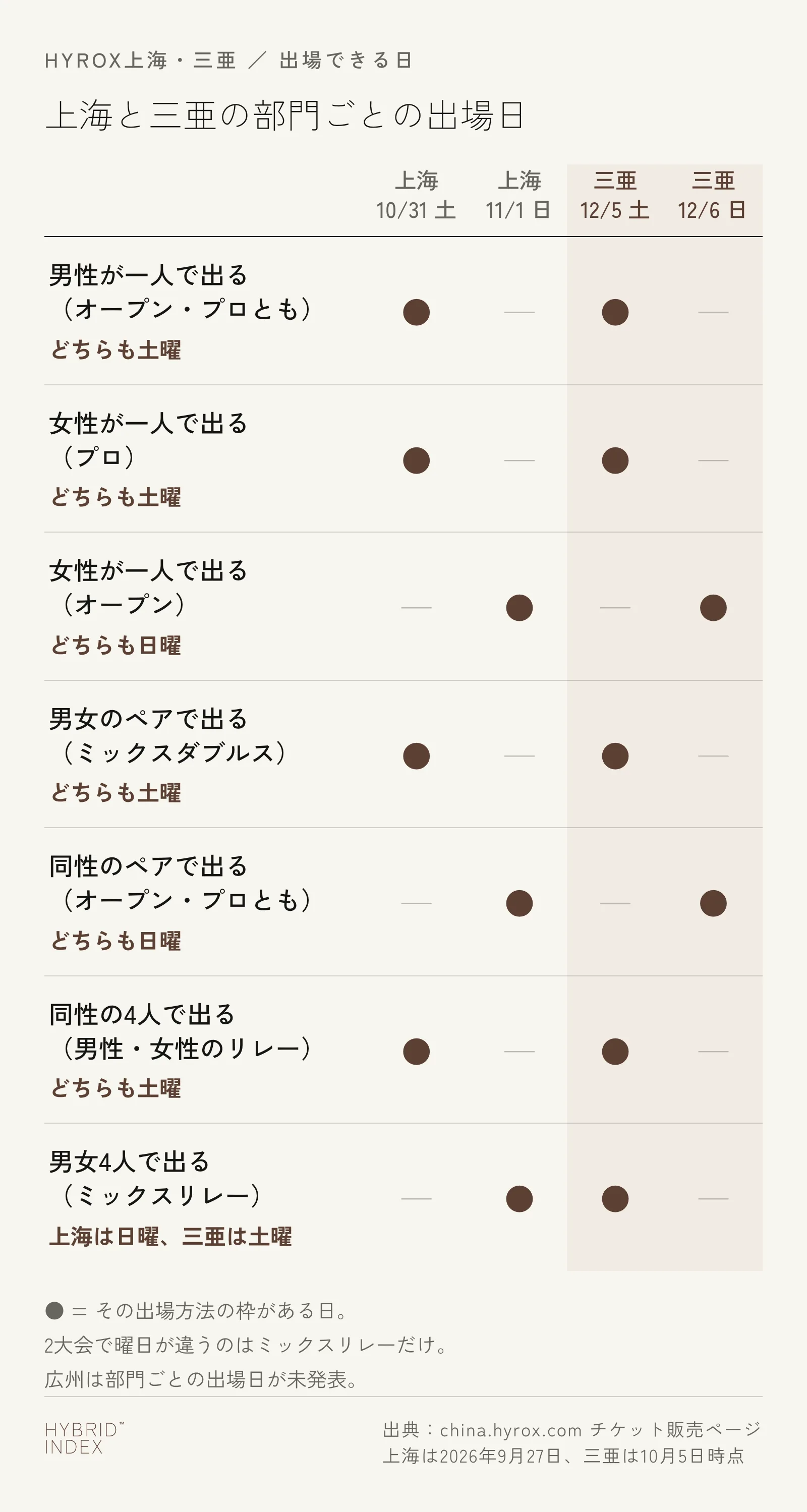 上海（10月31日土曜・11月1日日曜）と三亜（12月5日土曜・12月6日日曜）の出場日を、出場のしかたごとに並べた図。男性が一人で出る場合と女性のプロ、ミックスダブルス、男性・女性のリレーは2大会とも土曜。女性のオープンと同性ペアのダブルスは2大会とも日曜。ミックスリレーだけは上海が日曜、三亜が土曜