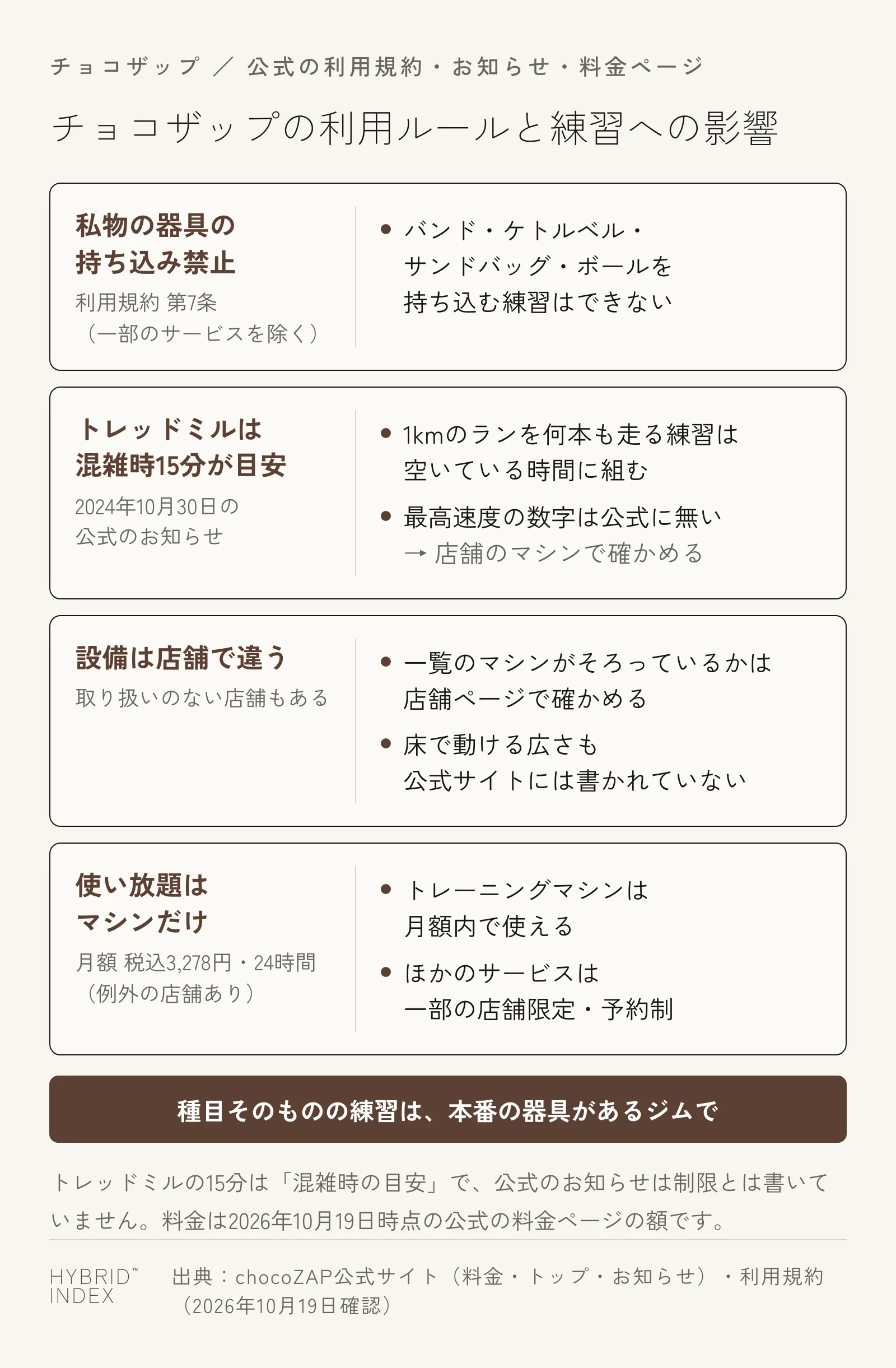 チョコザップの利用ルール（私物の器具の持ち込み禁止・トレッドミルの混雑時15分の目安・店舗ごとに違う設備・使い放題はマシンだけ）と、それぞれがHYROXの練習にどう影響するかを並べたカード図