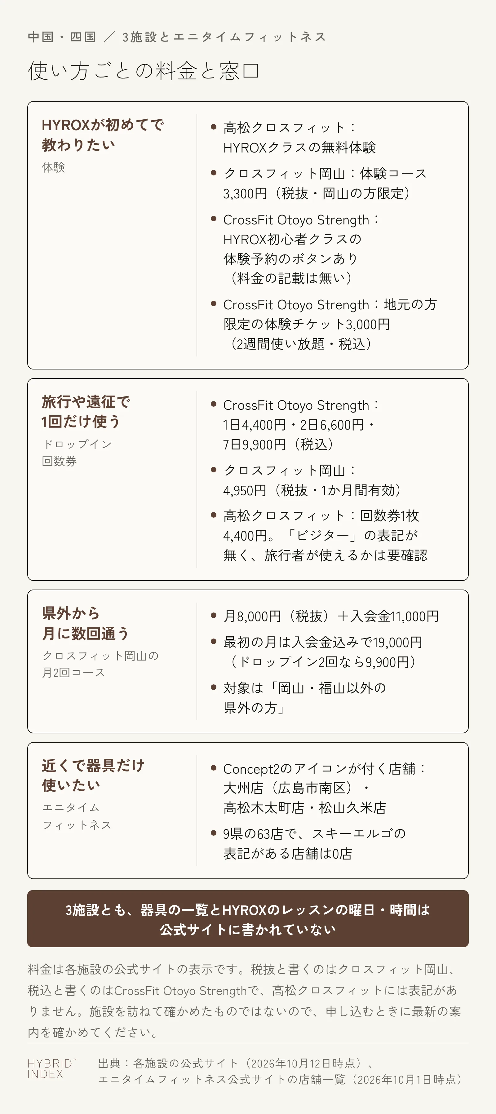 使い方ごとに中国・四国の3施設とエニタイムフィットネスの料金と窓口を並べた図。HYROXが初めてで教わりたい人は、高松クロスフィットのHYROXクラスの無料体験、クロスフィット岡山の体験コース3,300円（税抜・岡山の方限定）、CrossFit Otoyo StrengthのHYROX初心者クラスの体験予約のボタン（料金の記載は無い）と、地元の方限定の体験チケット3,000円（2週間使い放題・税込）。旅行や遠征で1回だけ使う人は、Otoyoのドロップイン1日4,400円・2日6,600円・7日9,900円（税込）、クロスフィット岡山のドロップイン4,950円（税抜・1か月間有効）。高松クロスフィットの回数券1枚4,400円は「ビジター」の表記が無く、旅行者が使えるかは要確認。県外から月に数回通う人は、クロスフィット岡山の月2回コース8,000円（税抜）と入会金11,000円で、最初の月は入会金込みで19,000円（ドロップイン2回なら9,900円）。対象は岡山・福山以外の県外の方。近くで器具だけ使いたい人は、Concept2のアイコンが付くエニタイムフィットネスの大州店・高松木太町店・松山久米店。3施設とも器具の一覧とHYROXのレッスンの曜日・時間は公式サイトに書かれていない