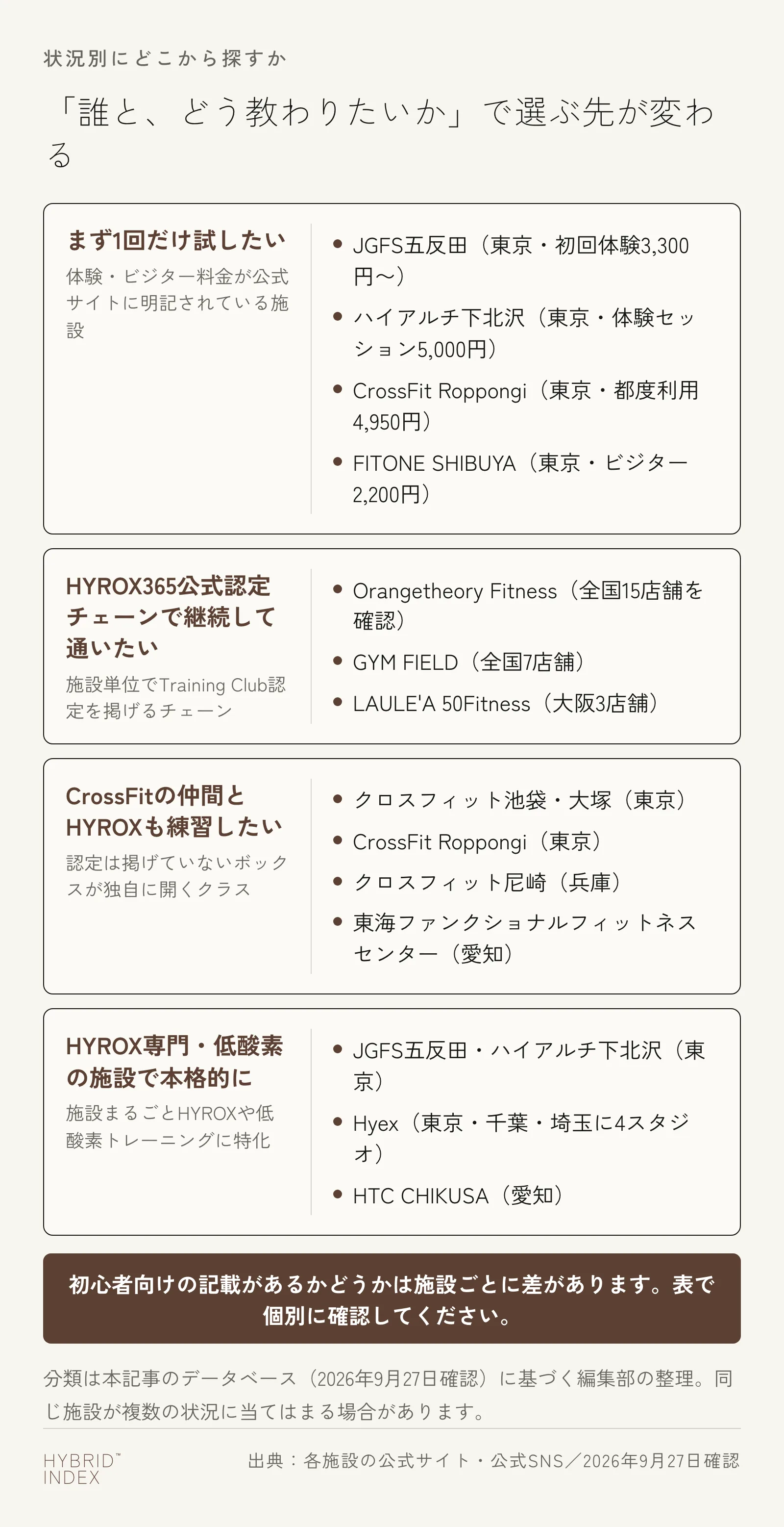 HYROXのクラスを「まず1回だけ試したい」「HYROX365公式認定チェーンで継続して通いたい」「CrossFitの仲間と練習したい」「HYROX専門・低酸素の施設で本格的に」の4状況に分けて、それぞれの候補施設を示したカード