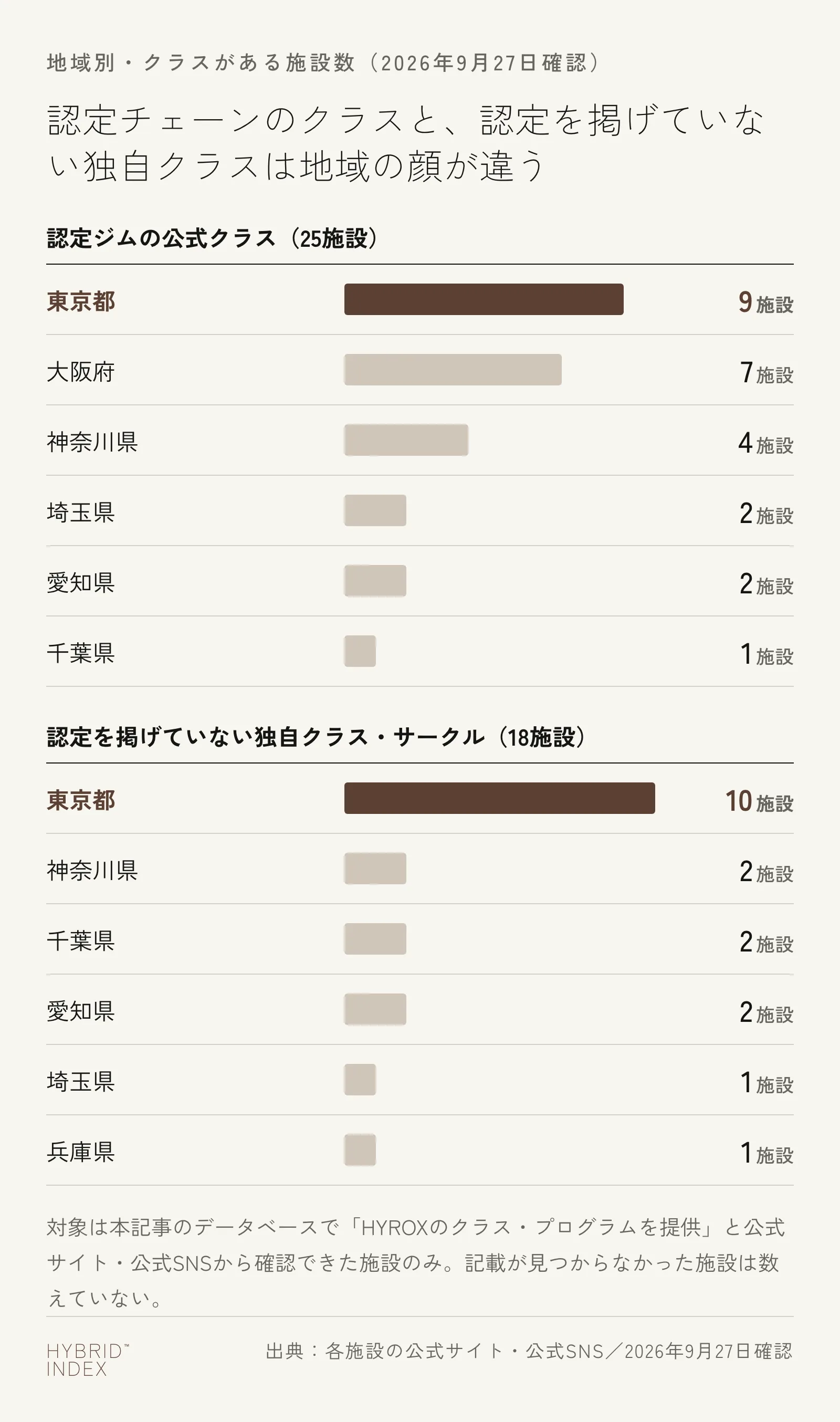 認定ジムの公式クラス25施設と、認定を掲げていない独自クラス・サークル18施設を、都道府県別の施設数で比較した横棒グラフ。認定ジムの公式クラスは東京9・大阪7、独自クラス・サークルは東京10が最多