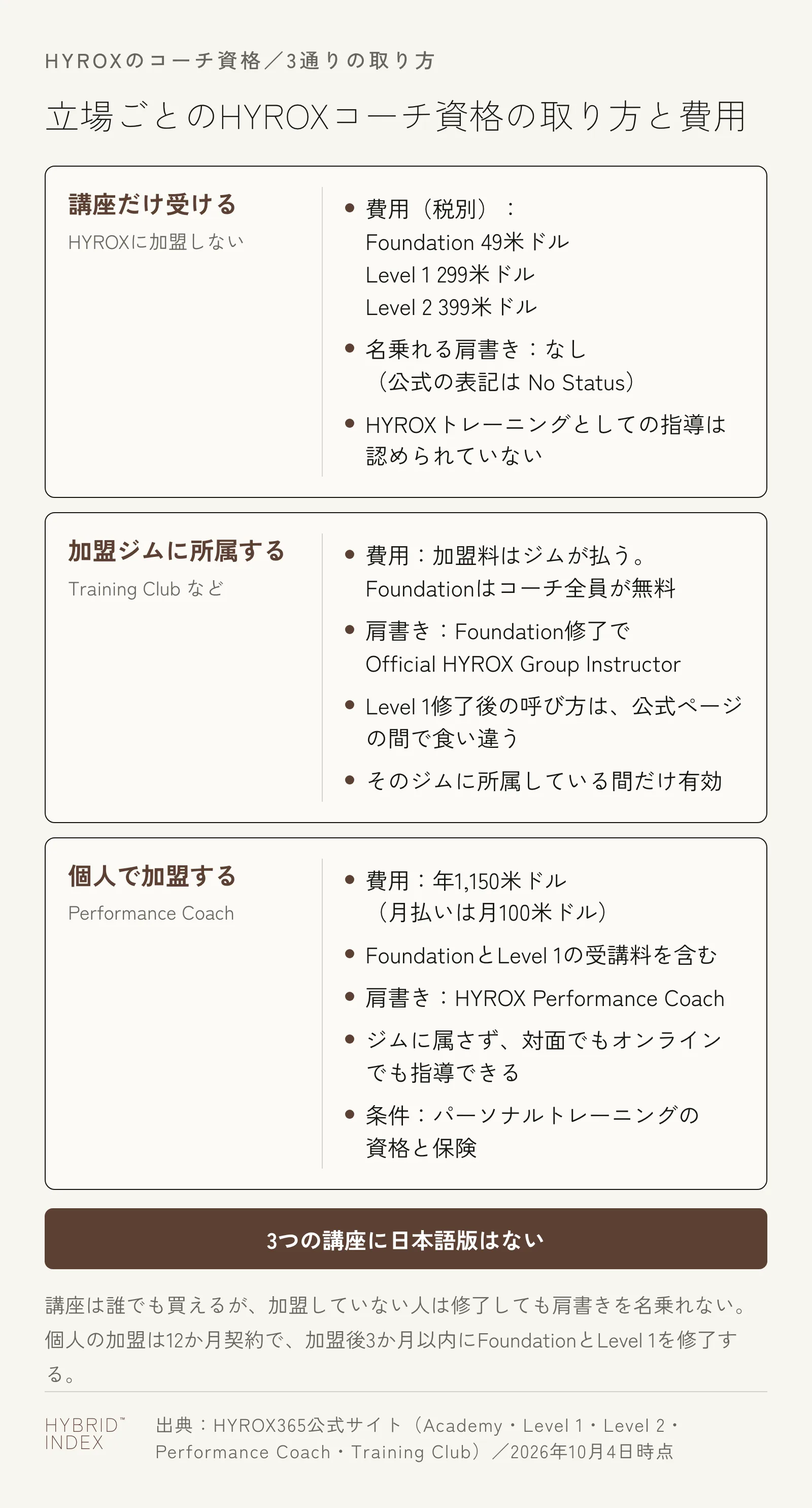 HYROXのコーチ資格の3通りの取り方を、講座だけ受ける・加盟ジムに所属する・個人で加盟するの3枚のカードに分け、それぞれの費用と名乗れる肩書きを並べた図。講座だけでは肩書きを名乗れず、個人の加盟は年1,150米ドル。3つの講座に日本語版はない