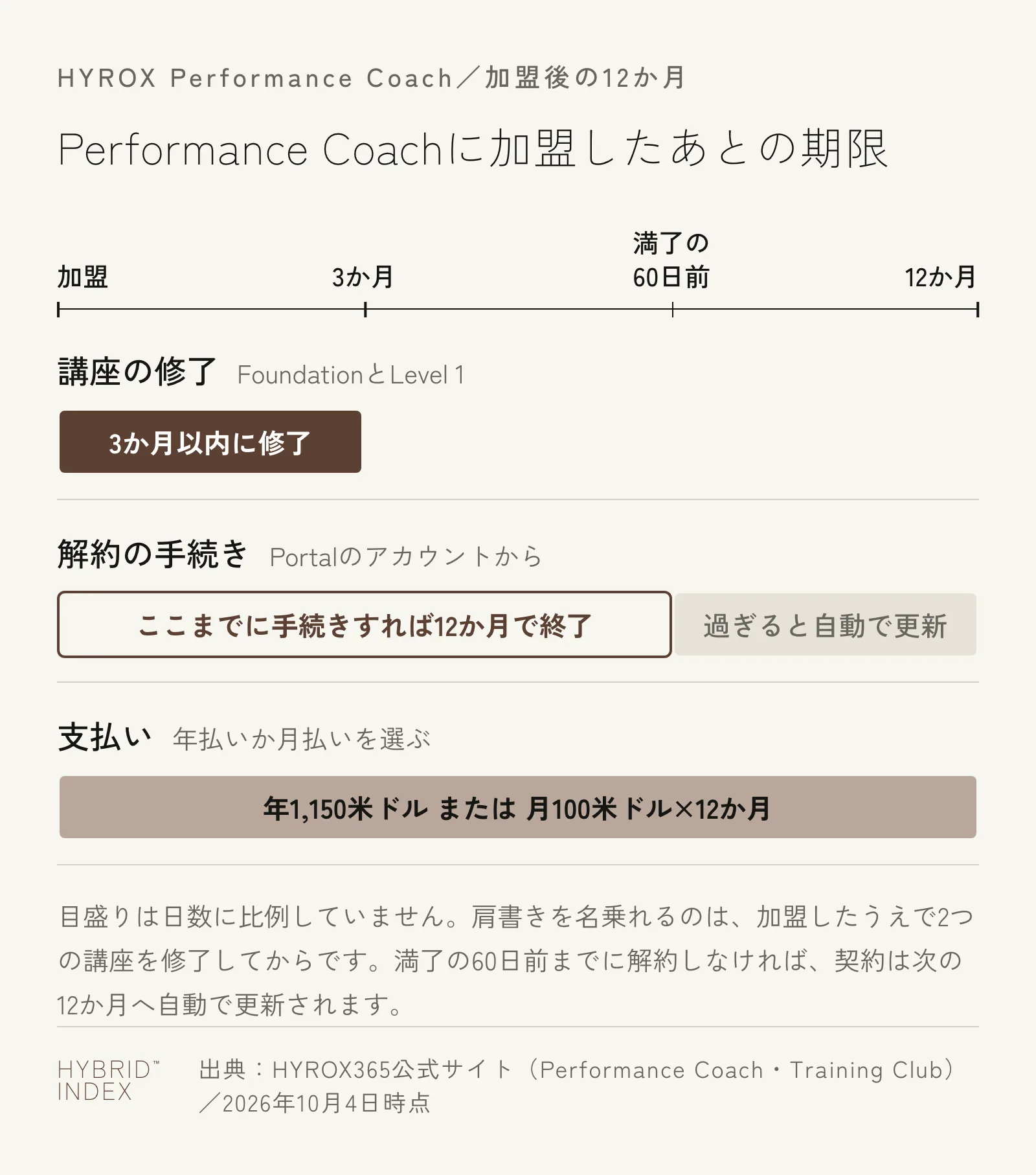 Performance Coachに加盟したあとの12か月の期限を示した図。加盟後3か月以内にFoundationとLevel 1を修了し、満了の60日前までに解約の手続きをしなければ自動で更新される。支払いは年1,150米ドルか月100米ドル
