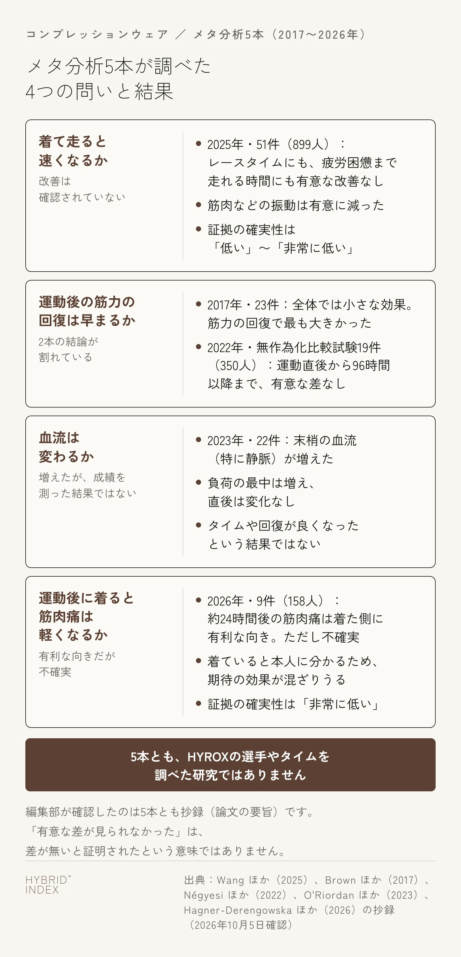 コンプレッションウェアについてメタ分析5本が調べた4つの問いと結果を示したカード。着て走ると速くなるかは改善が確認されていない、運動後の筋力の回復は2017年と2022年の2本で結論が割れている、血流は増えたが成績を測った結果ではない、運動後に着たときの筋肉痛は着た側に有利な向きだが不確実。5本ともHYROXを調べた研究ではないことも示している