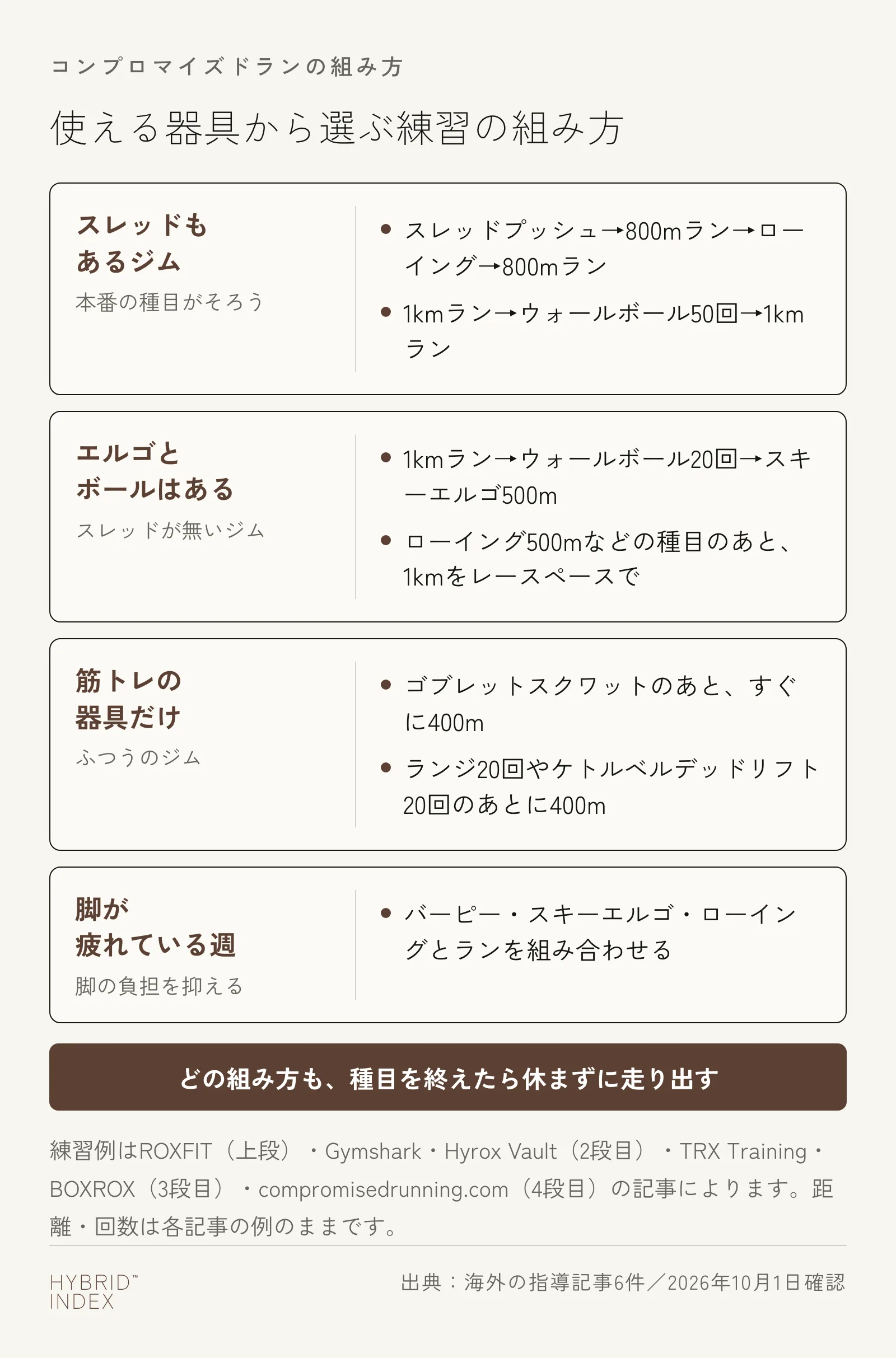 使える器具（スレッドもあるジム／スレッドが無いジム／筋トレの器具だけのジム／脚が疲れている週）ごとに、コンプロマイズドランの練習例を整理したカード図