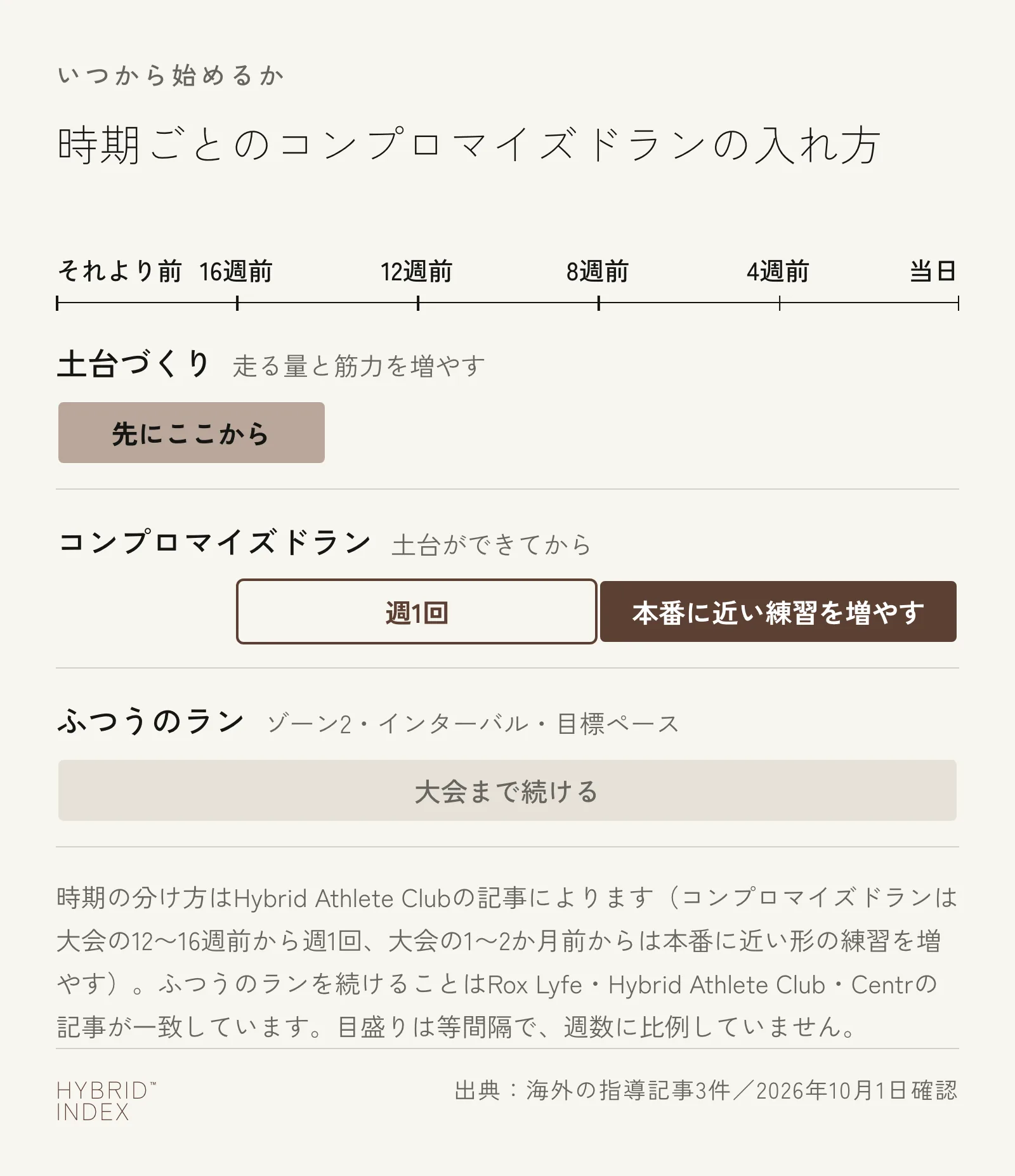 大会までの時期ごとに、土台づくり（走る量と筋力）を先に行い、大会の12〜16週前からコンプロマイズドランを週1回、大会の1〜2か月前からは本番に近い練習を増やし、ふつうのランは大会まで続けることを示した図