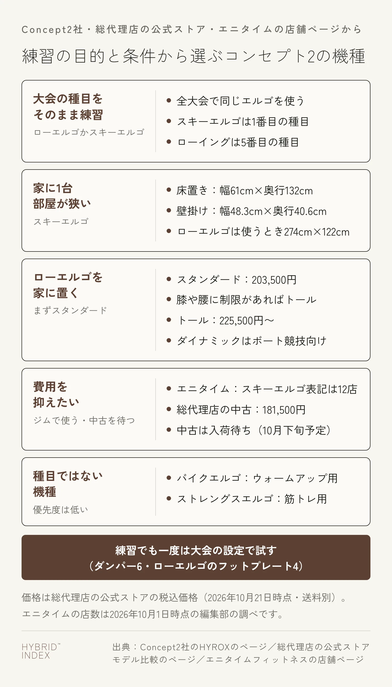 練習の目的と条件から選ぶコンセプト2の機種を5枚のカードで示した図。大会の種目をそのまま練習したいならローエルゴかスキーエルゴで、全大会で同じエルゴを使い、スキーエルゴは1番目、ローイングは5番目の種目。家に1台置き部屋が狭いならスキーエルゴで、床置きは幅61cm×奥行132cm、壁掛けは幅48.3cm×奥行40.6cm、ローエルゴは使うときに274cm×122cmが要る。ローエルゴを家に置くならまずスタンダード(203,500円)で、膝や腰に制限があればトール(225,500円〜)、ダイナミックはボート競技向け。費用を抑えたいならジムで使うか中古を待つ。エニタイムでスキーエルゴの表記がある店は12店、総代理店の中古は181,500円で入荷待ち(10月下旬予定)。種目ではない機種のバイクエルゴ(ウォームアップ用)とストレングスエルゴ(筋トレ用)は優先度が低い。練習でも一度は大会の設定(ダンパー6・ローエルゴのフットプレート4)で試す