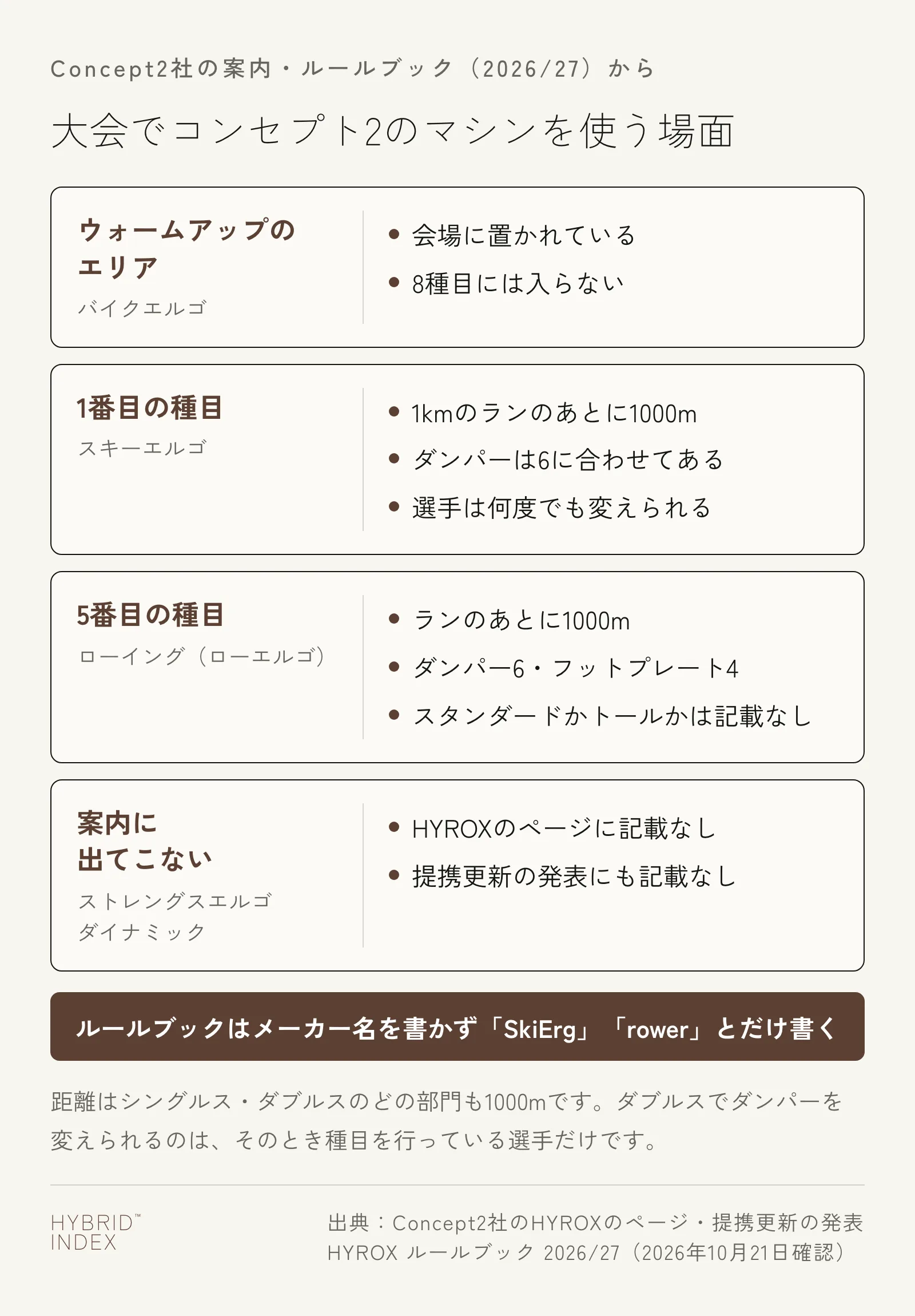 大会でコンセプト2のマシンを使う場面を4枚のカードで示した図。ウォームアップのエリアにはバイクエルゴが置かれ、8種目には入らない。1番目の種目のスキーエルゴは1kmのランのあとに1000mで、ダンパーは6に合わせてあり何度でも変えられる。5番目の種目のローイング(ローエルゴ)はランのあとに1000mで、ダンパー6・フットプレート4に合わせてあり、スタンダードかトールかは記載がない。ストレングスエルゴとダイナミックは、Concept2のHYROXのページにも提携更新の発表にも記載がない。ルールブックはメーカー名を書かず、SkiErg、rowerとだけ書いている