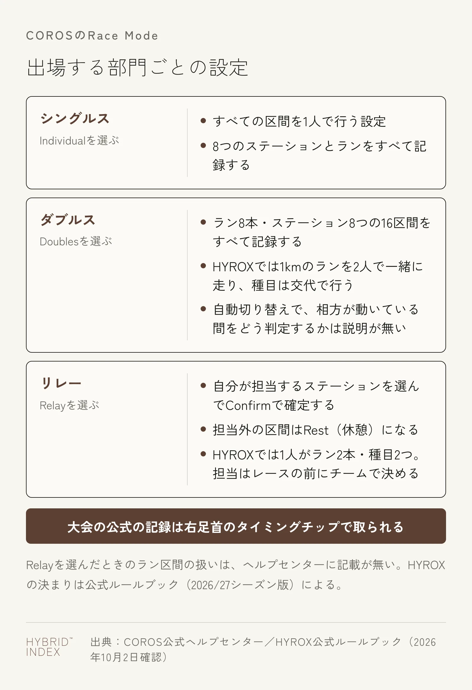 出場する部門ごとのCOROSのRace Modeの設定を示したカード図。シングルスはIndividual、ダブルスはDoubles(時計は16区間すべてを記録し、HYROXでは2人で一緒に走り種目は交代)、リレーはRelay(担当するステーションを選び、担当外はRestになる。HYROXでは1人がラン2本・種目2つ)
