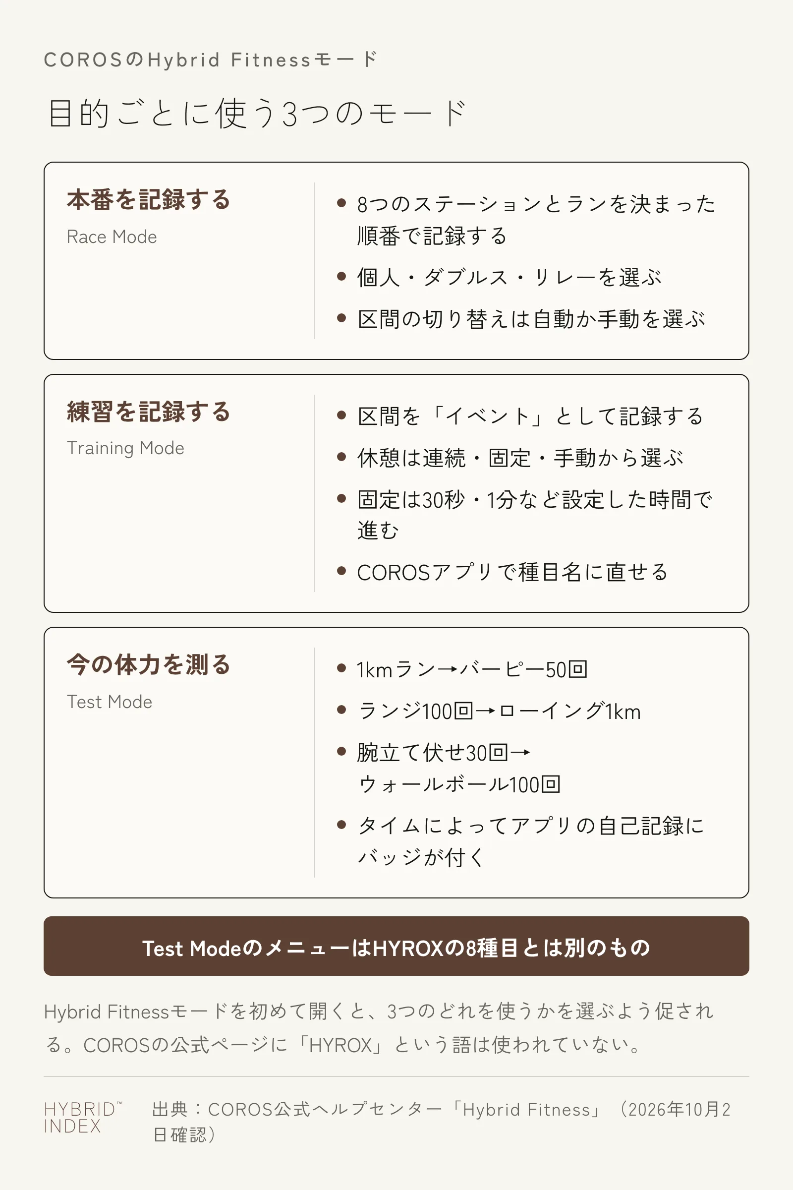 COROSのHybrid Fitnessモードの3つのモードを目的ごとに示したカード図。本番を記録するならRace Mode(個人・ダブルス・リレーと切り替えの方式を選ぶ)、練習を記録するならTraining Mode(休憩は連続・固定・手動から選ぶ)、今の体力を測るならTest Mode(1kmラン・バーピー50回・ランジ100回・ローイング1km・腕立て伏せ30回・ウォールボール100回)