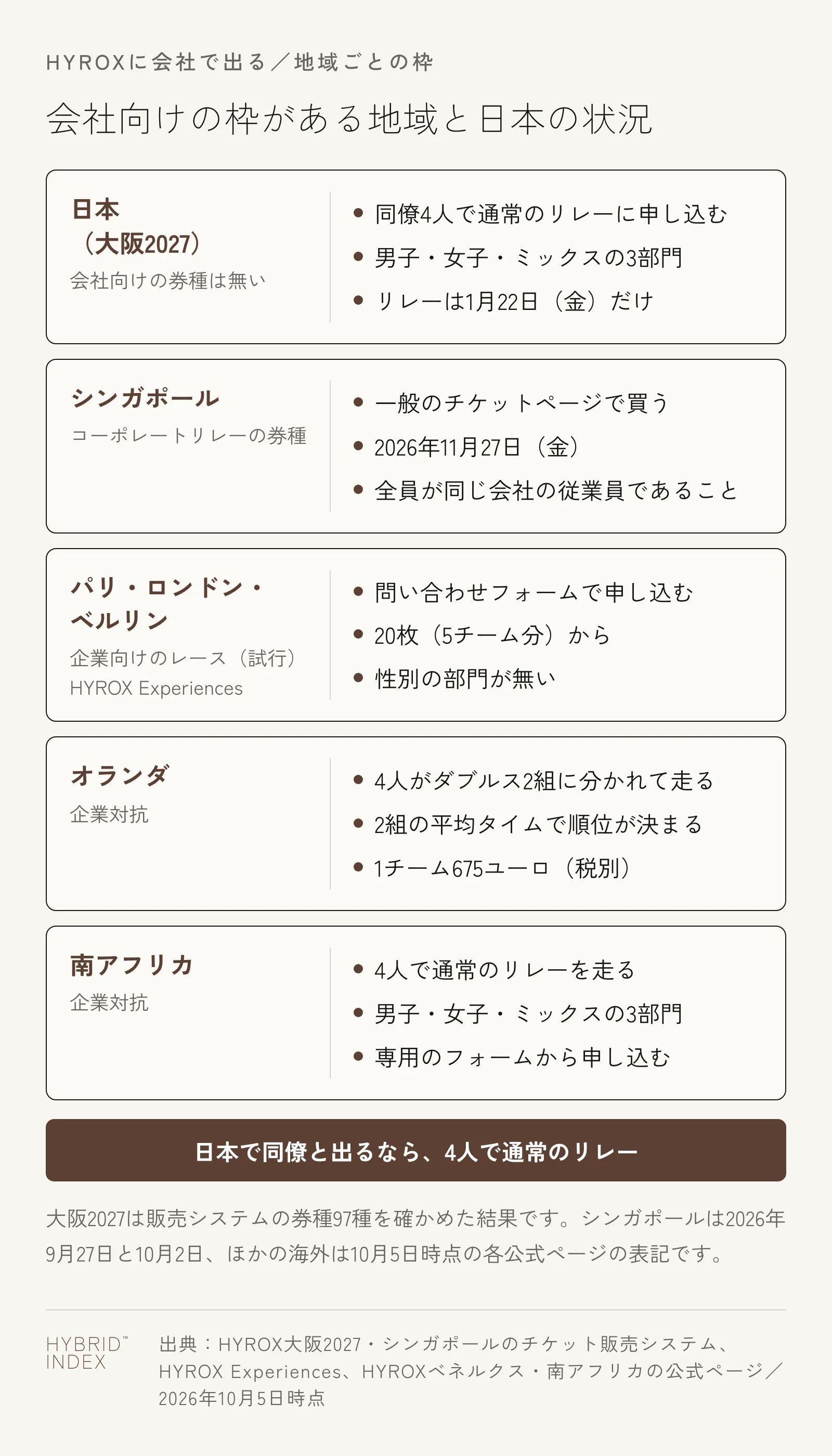 会社向けの枠がある地域と日本の状況を5枚のカードで示した図。日本(大阪2027)は会社向けの券種が無く同僚4人で通常のリレーに申し込む。シンガポールはコーポレートリレーの券種、パリ・ロンドン・ベルリンは20枚から申し込む企業向けのレース(試行)、オランダはダブルス2組の平均タイムで競う企業対抗、南アフリカは4人のリレーで競う企業対抗