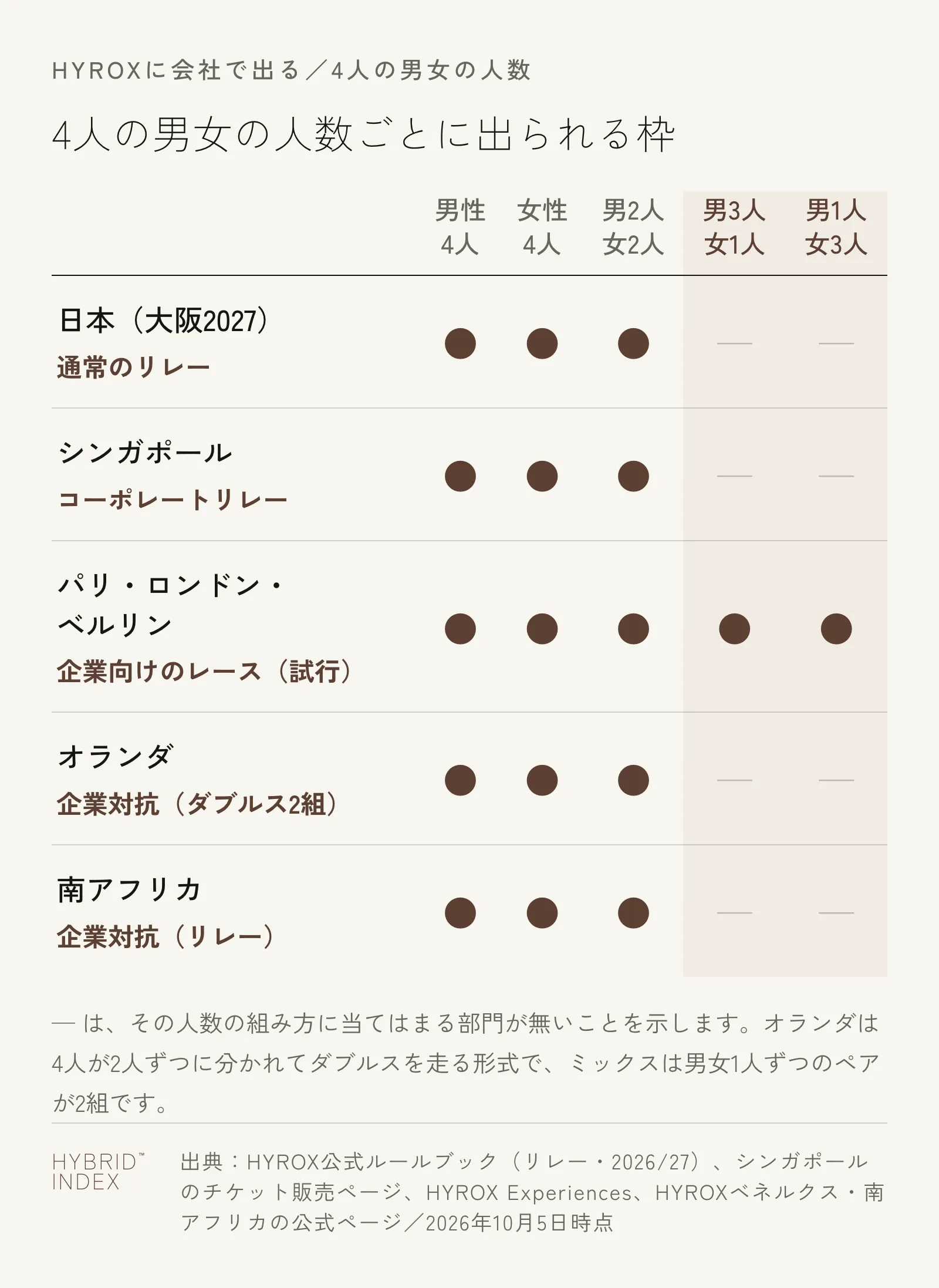 4人の男女の人数ごとに出られる枠を示した表の図。男性4人・女性4人・男性2人と女性2人は、日本(大阪2027)の通常のリレー、シンガポールのコーポレートリレー、パリ・ロンドン・ベルリンの企業向けのレース(試行)、オランダと南アフリカの企業対抗のすべてで出られる。男性3人と女性1人、男性1人と女性3人で出られるのはパリ・ロンドン・ベルリンの企業向けのレースだけ