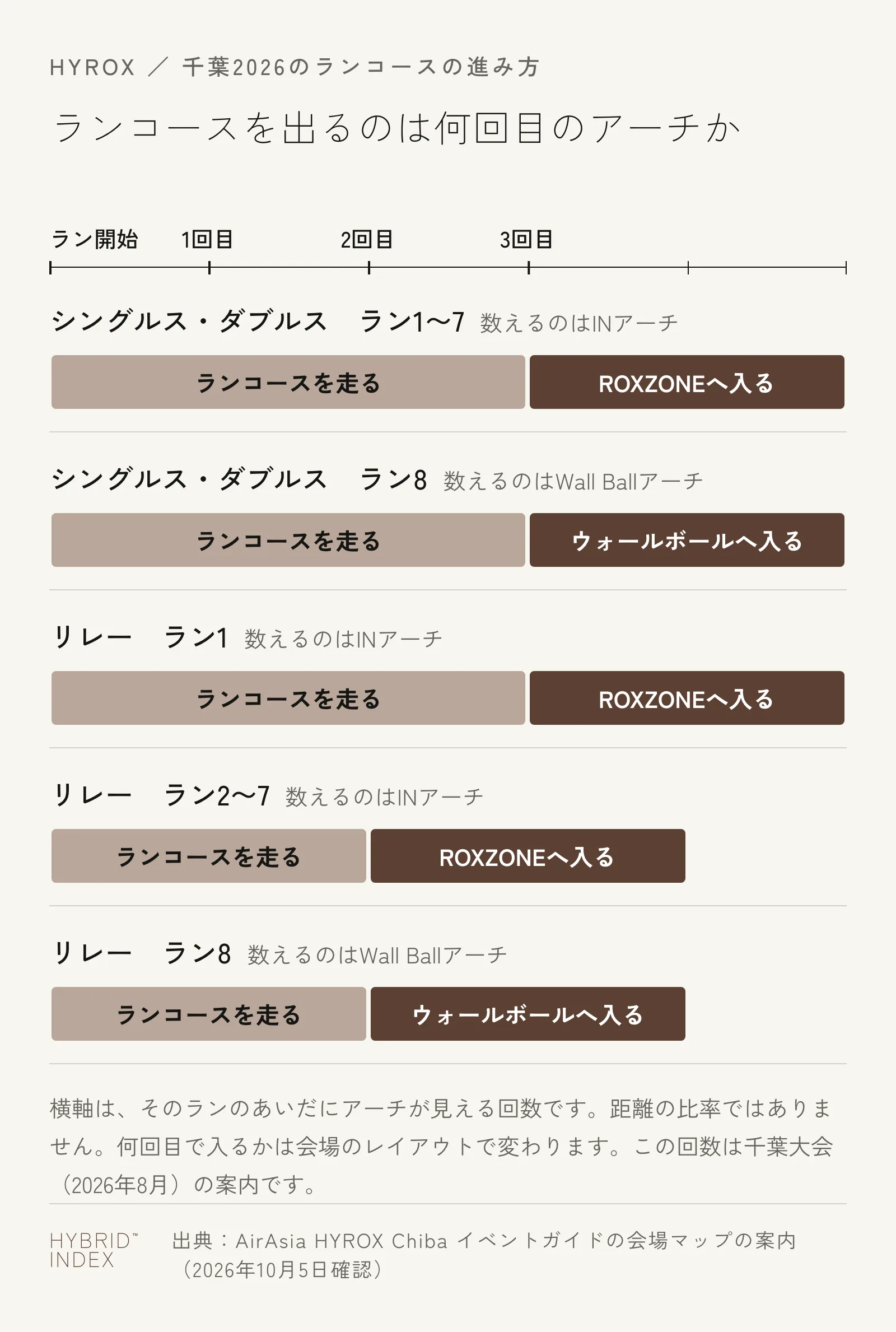 千葉2026で、何回目のアーチでランコースを出るかを出方とランごとに並べた図。シングルス・ダブルスはラン1〜7が3回目のINアーチ、ラン8が3回目のWall Ballアーチ。リレーはラン1が3回目のINアーチ、ラン2〜7が2回目のINアーチ、ラン8が2回目のWall Ballアーチ