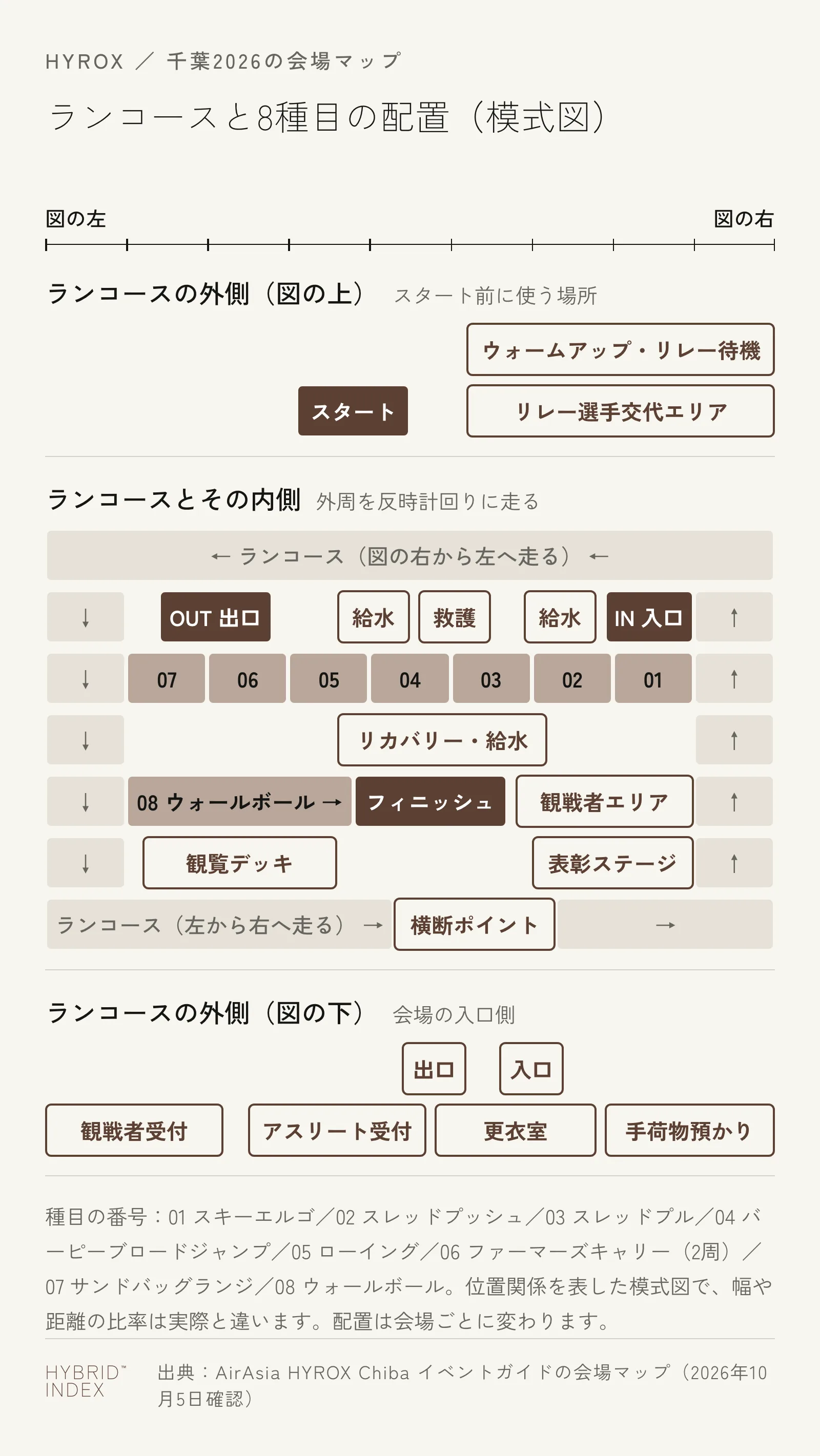 千葉2026の会場マップを書き起こした模式図。ランコースが外周を反時計回りに囲み、内側に種目01〜07のレーンが右から左へ並ぶ。右上にINアーチ、左上にOUTアーチ、左下に08ウォールボールとフィニッシュ、上の外側にスタートとウォームアップゾーン、下の外側に入口と受付・更衣室・手荷物預かりがある