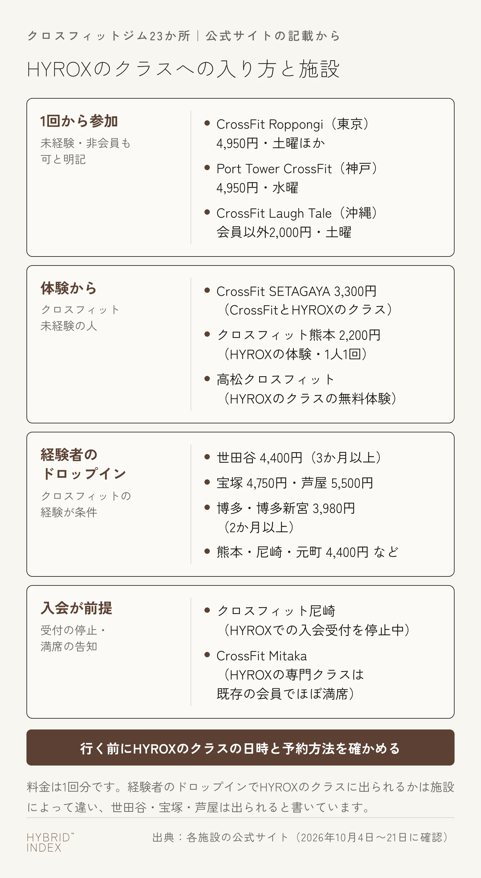 クロスフィットジム23か所でHYROXのクラスに入る方法を4つに分けた図。1回から参加(未経験・非会員も可と明記)はCrossFit Roppongi 4,950円、Port Tower CrossFitの水曜 4,950円、CrossFit Laugh Taleの土曜 会員以外2,000円。体験から入るのはCrossFit SETAGAYAの体験3,300円(CrossFitとHYROXのクラス)、クロスフィット熊本のHYROXの体験2,200円(1人1回)、高松クロスフィットのHYROXクラスの無料体験。経験者のドロップインは世田谷4,400円(経験3か月以上)、宝塚4,750円・芦屋5,500円、博多と博多新宮3,980円(経験2か月以上)など。入会が前提なのはクロスフィット尼崎(HYROXでの入会受付を停止中)とCrossFit Mitaka(HYROXの専門クラスは既存会員でほぼ満席)