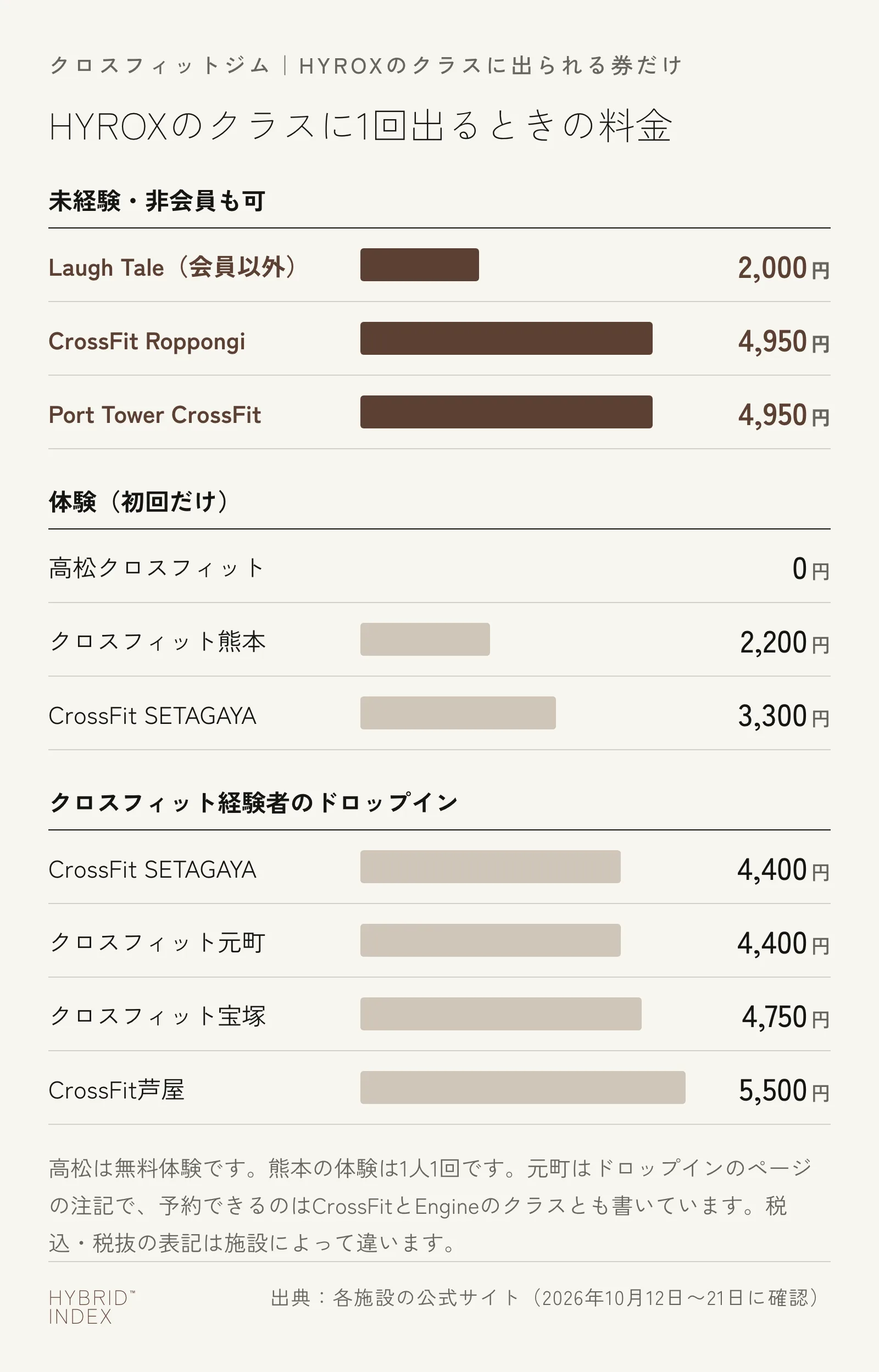 HYROXのクラスに1回出るときの料金を、出られる条件ごとに横棒で並べた図。未経験・非会員も可はCrossFit Laugh Tale(会員以外)2,000円、CrossFit Roppongi 4,950円、Port Tower CrossFit 4,950円。体験(初回)は高松クロスフィット0円、クロスフィット熊本2,200円、CrossFit SETAGAYA 3,300円。クロスフィット経験者のドロップインはCrossFit SETAGAYA 4,400円、クロスフィット元町4,400円、クロスフィット宝塚4,750円、CrossFit芦屋5,500円