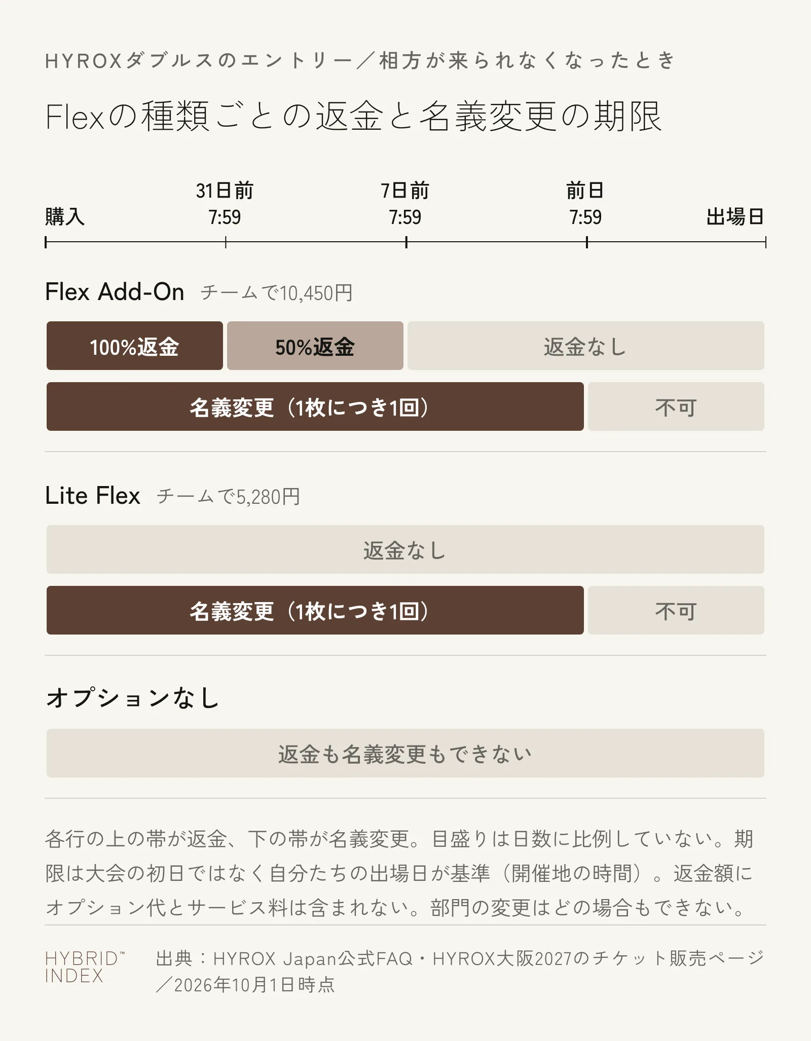 相方が来られなくなったときにダブルスのチームが選べることを、Flex Add-On・Lite Flex・オプションなしの3つに分け、出場日の31日前・7日前・前日7時59分を境に返金と名義変更ができる期間を帯で示した図