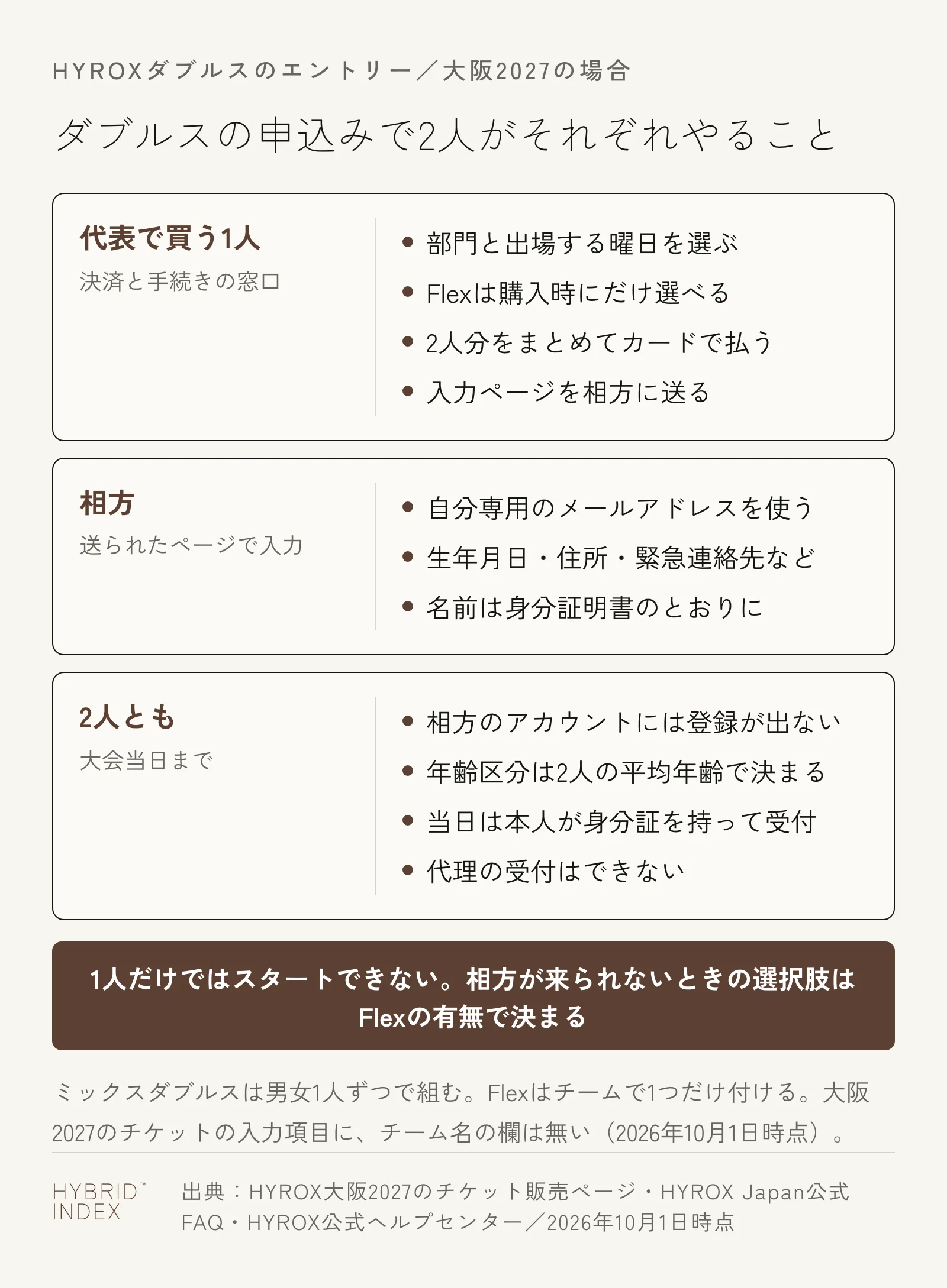 ダブルスで申し込むときに、代表で買う1人・相方・2人ともがそれぞれやることを3枚のカードに分けて示した図