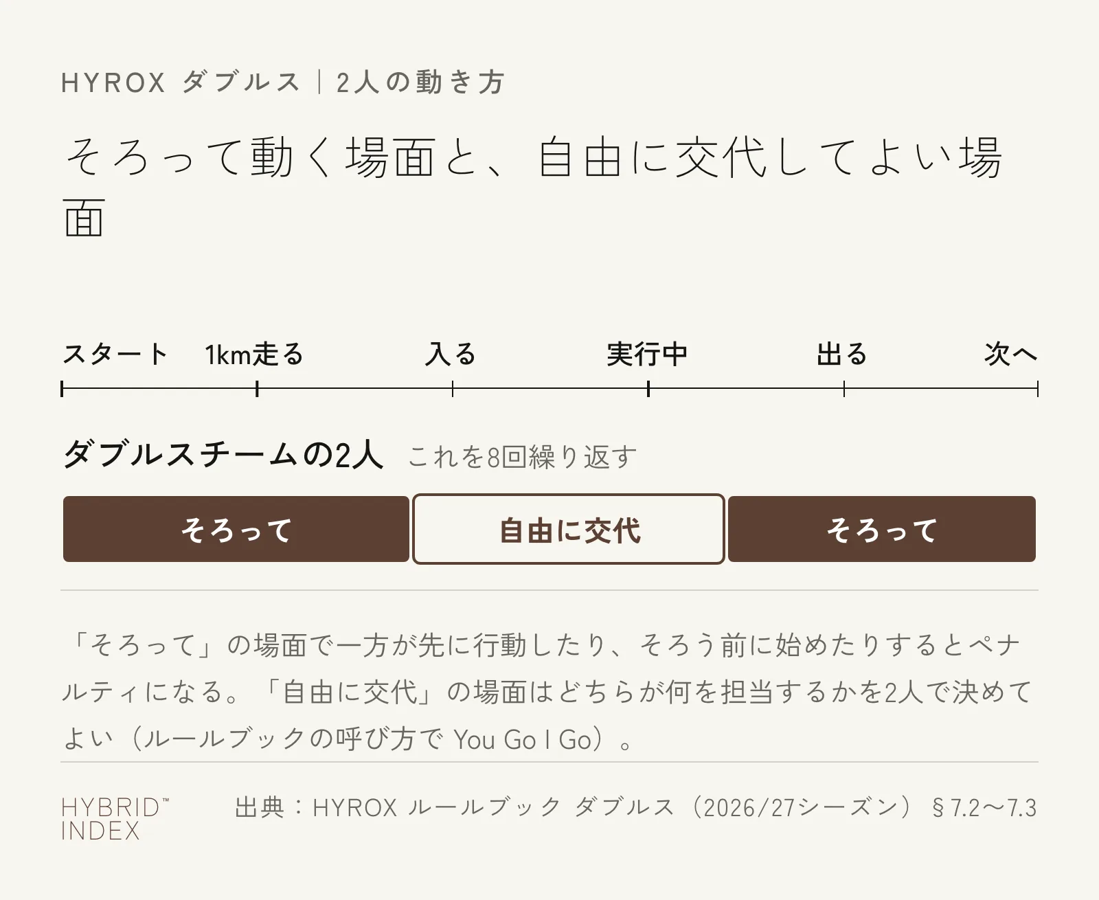 HYROXダブルスのレースの流れを、そろって動く場面と自由に交代してよい場面に分けた図。ランと種目の出入りは『そろって』、種目の実行中だけ『自由』