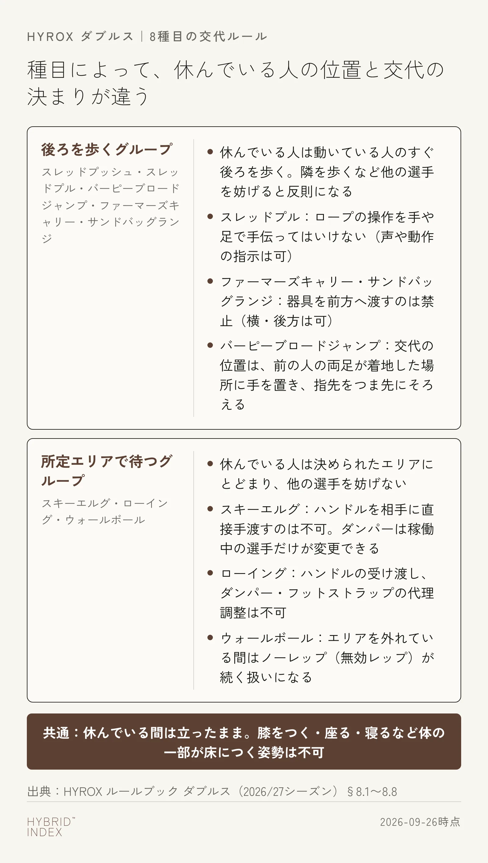 HYROXダブルス8種目を、休んでいる人が動いている人のすぐ後ろを歩くグループと、所定のエリアで待つグループに分けて、それぞれの交代時の禁止事項をまとめたカード図