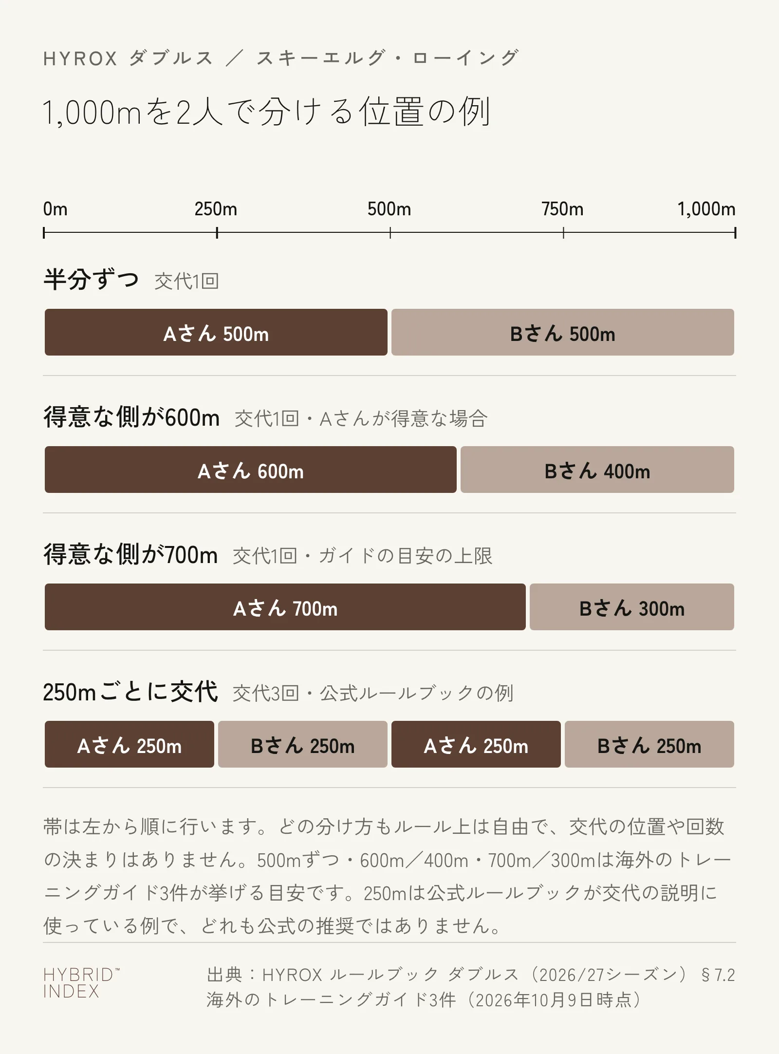 HYROXダブルスのスキーエルグとローイングの1,000mを2人で分ける位置の例。500mずつ、600mと400m、700mと300m、250mごとに交代の4通りを帯で示した図