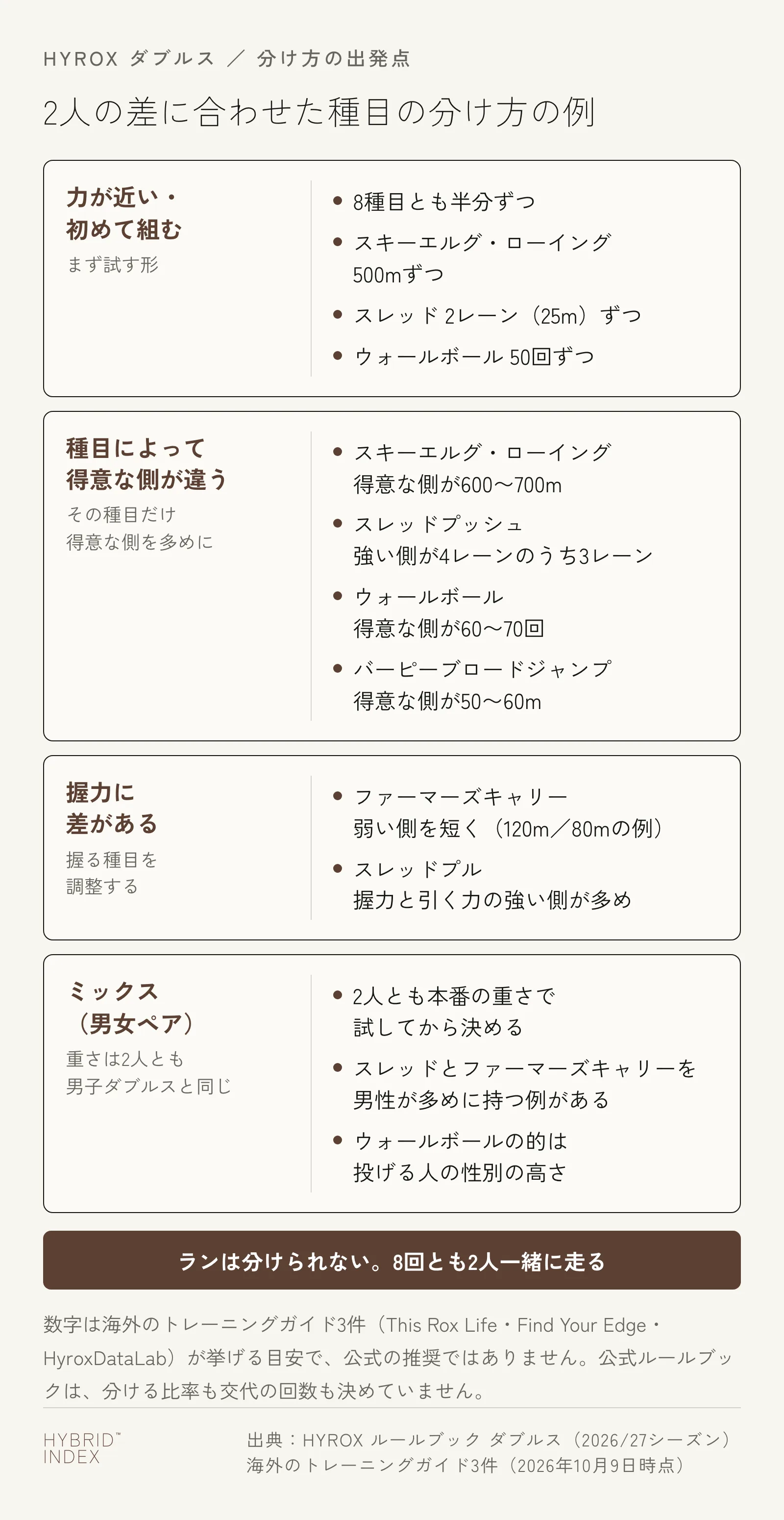 HYROXダブルスの種目の分け方の例を、力が近いペア・種目によって得意な側が違うペア・握力に差があるペア・ミックス（男女ペア）の4つの場合に分けて並べたカード図。ランは分けられず8回とも2人一緒に走る