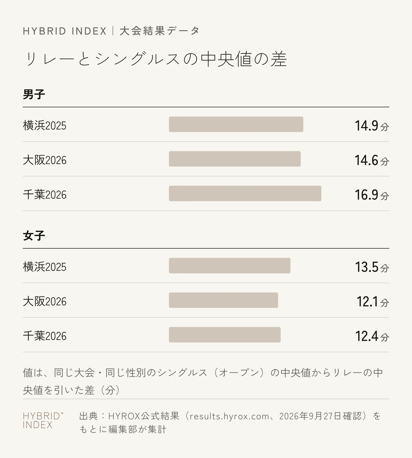 男女別に、横浜2025・大阪2026・千葉2026の3大会でリレー（4人）がシングルス（オープン）より何分速いかを示す横棒グラフ