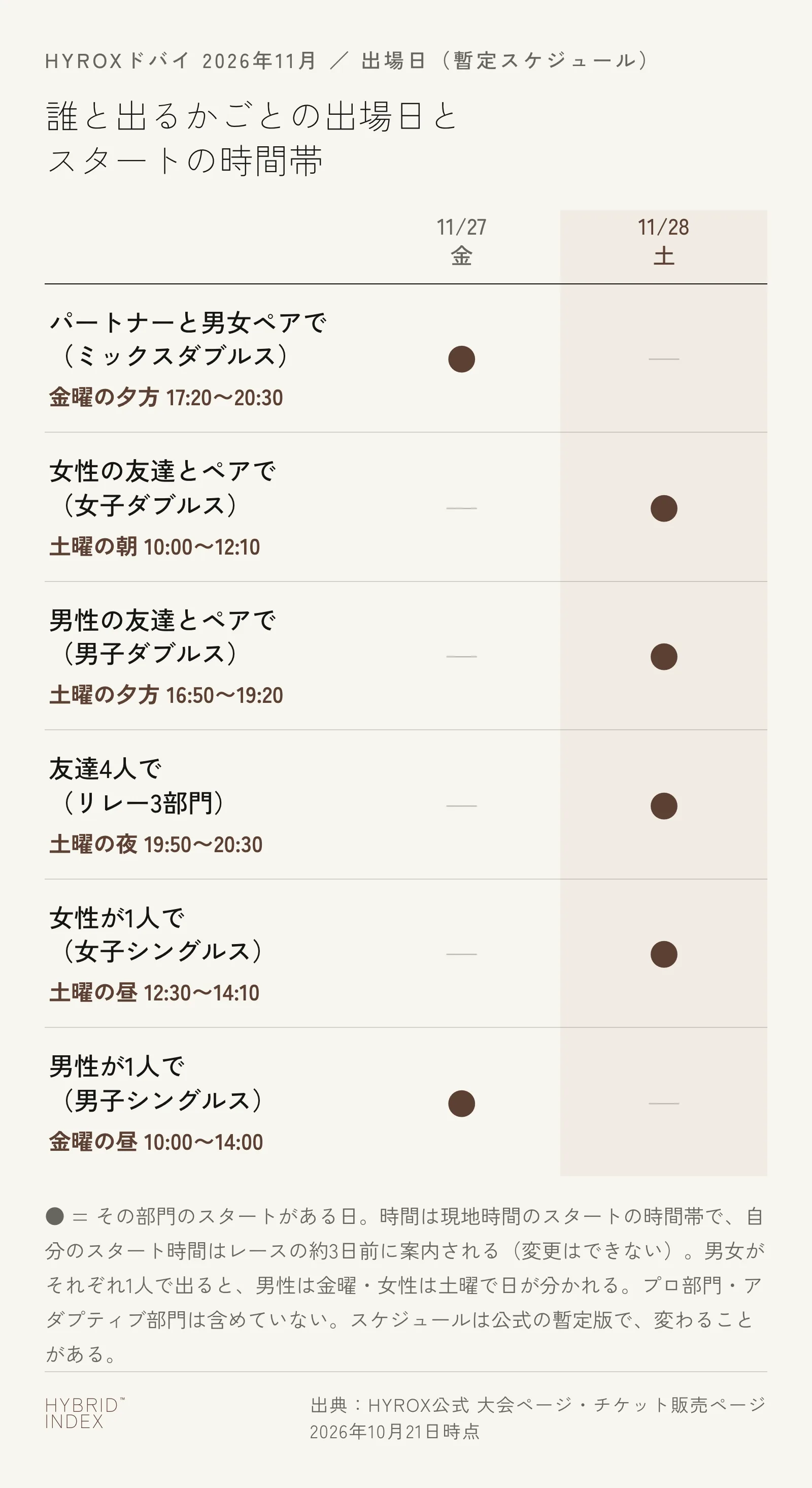 HYROXドバイ（2026年11月27日〜28日）で、誰と出るかごとの出場日とスタートの時間帯を示した図。パートナーと男女ペアで出るミックスダブルスは27日（金）の17:20〜20:30。女性の友達とペアで出る女子ダブルスは28日（土）の10:00〜12:10。男性の友達とペアで出る男子ダブルスは28日（土）の16:50〜19:20。友達4人で出るリレー3部門は28日（土）の19:50〜20:30。女性1人の女子シングルスは28日（土）の12:30〜14:10。男性1人の男子シングルスは27日（金）の10:00〜14:00