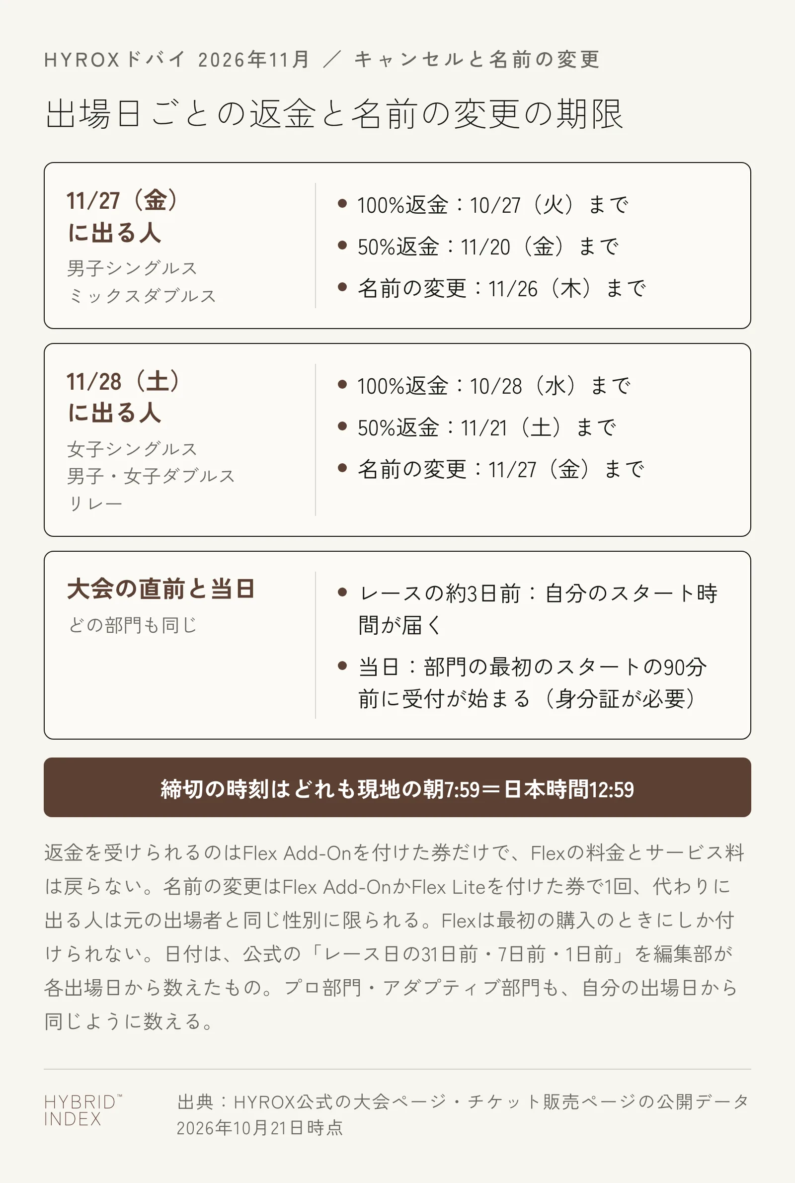 HYROXドバイ（2026年11月）の出場日ごとの期限。11月27日（金）に出る人（男子シングルス・ミックスダブルス）は100%返金が10月27日（火）まで、50%返金が11月20日（金）まで、名前の変更が11月26日（木）まで。11月28日（土）に出る人（女子シングルス・男子と女子のダブルス・リレー）は10月28日（水）・11月21日（土）・11月27日（金）まで。締切の時刻はどれも現地の朝7:59で、日本時間では12:59。レースの約3日前に自分のスタート時間が届き、当日は部門の最初のスタートの90分前に受付が始まる