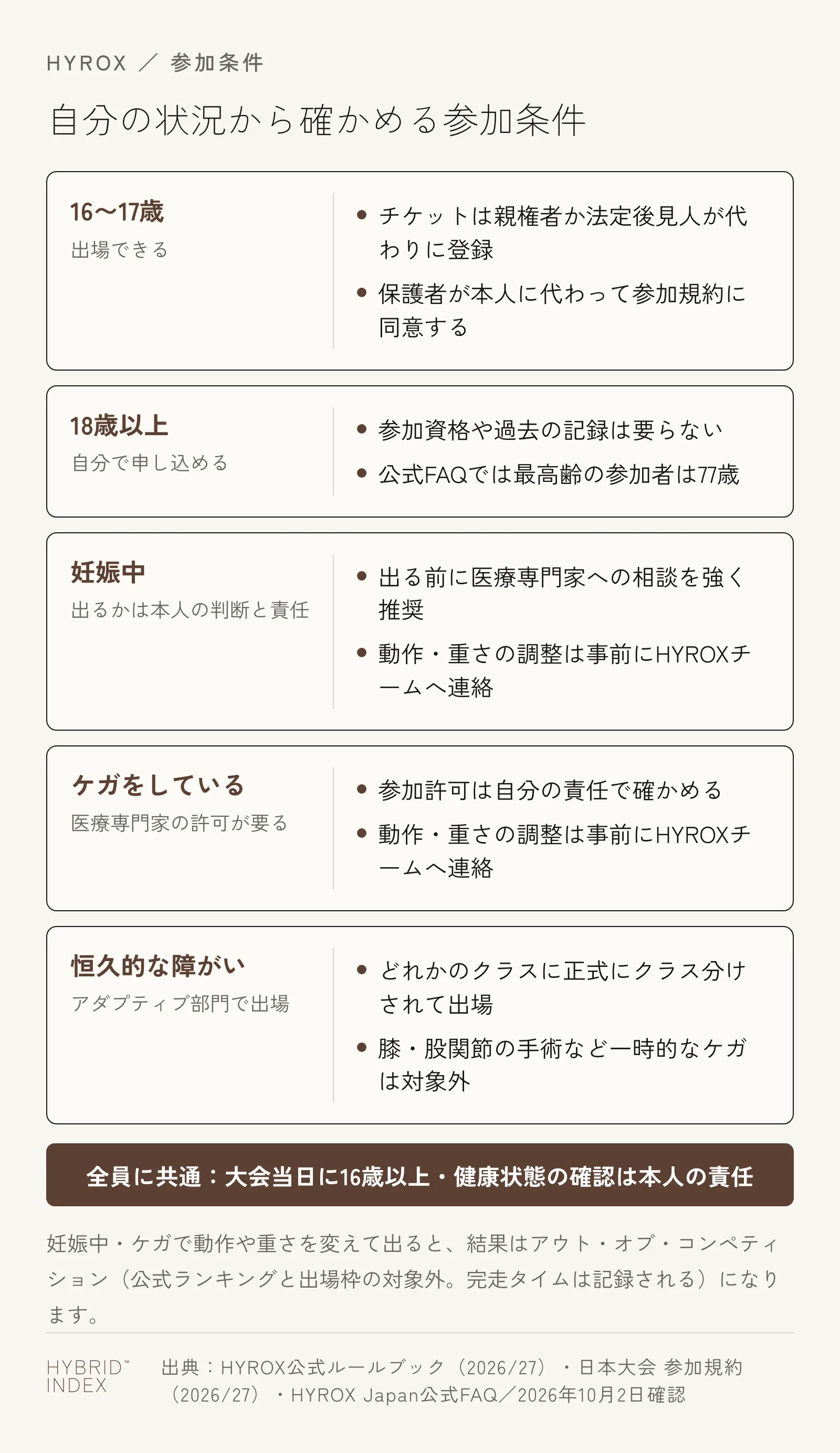 HYROXの参加条件を、16〜17歳・18歳以上・妊娠中・ケガをしている・恒久的な障がいがある、の5つの状況ごとにカードでまとめた図。全員に共通する条件は大会当日に16歳以上であることと、健康状態の確認が本人の責任であること