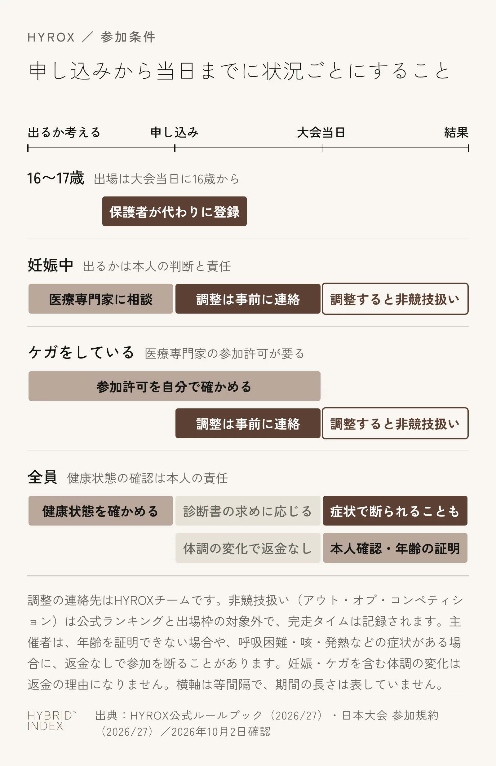 出るかを考える段階から申し込み・大会当日・結果までの流れに沿って、16〜17歳・妊娠中・ケガをしている人・全員がそれぞれ何をするかを帯で示した図。妊娠中とケガの場合は動作や重さの調整を事前にHYROXチームへ連絡し、調整すると結果は非競技扱いになる
