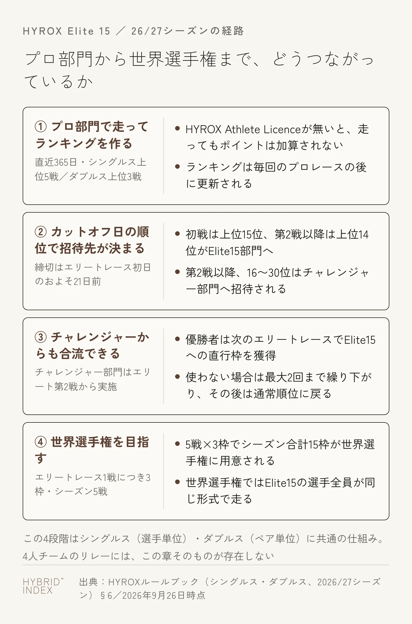 プロ部門のレースからランキング作成、チャレンジャー部門との合流、世界選手権までの4段階の流れを示した図