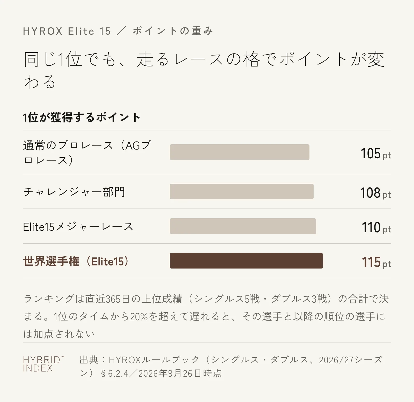 通常のプロレース105点、チャレンジャー部門108点、Elite15メジャーレース110点、世界選手権115点と、1位のポイントがレースの格で上がっていく様子を示した横棒グラフ