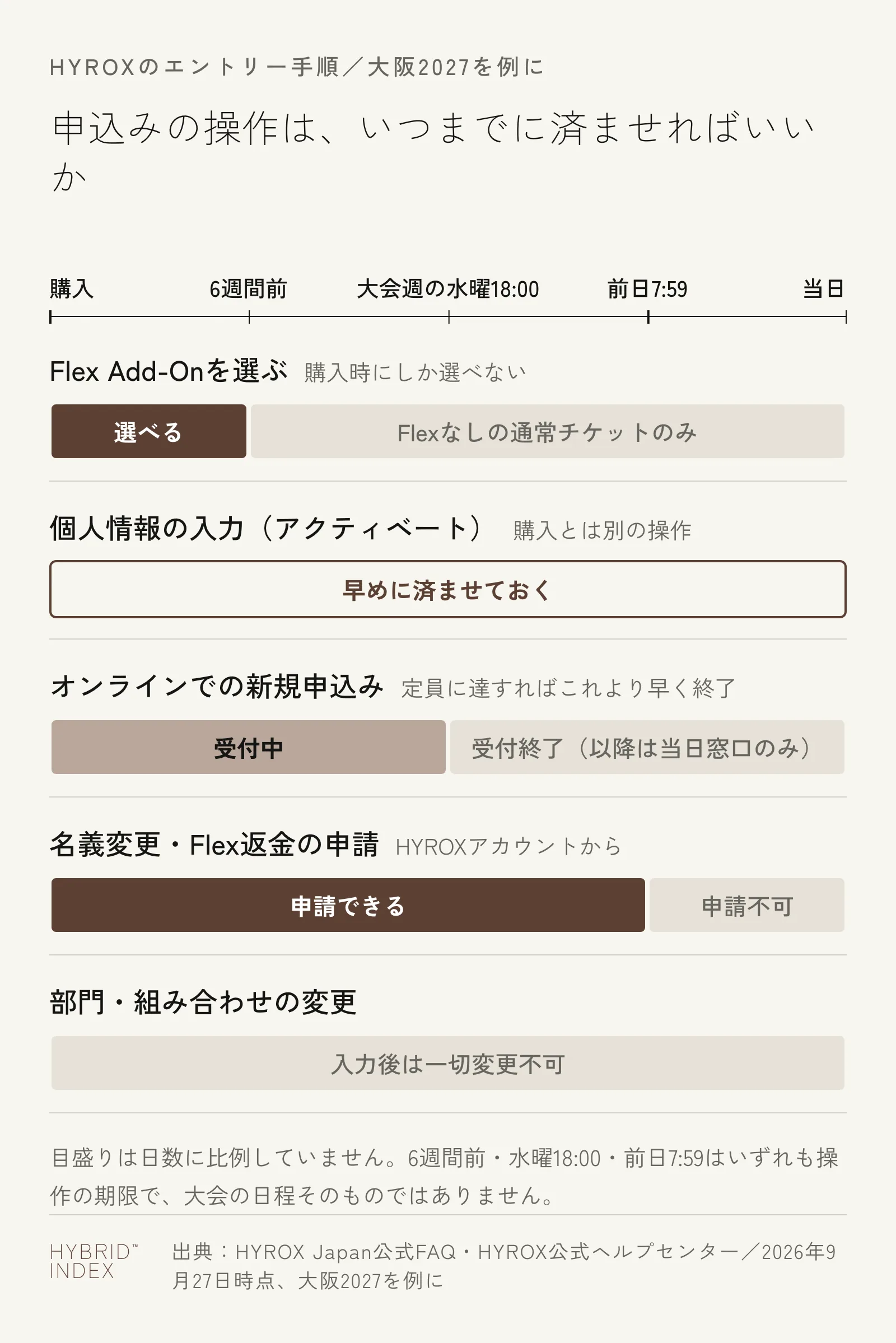 HYROXの申込みに関わる操作（Flex Add-Onの選択・個人情報の入力・オンライン申込み・名義変更や返金の申請・部門の変更）が、それぞれいつまでできるかを示したタイムライン図