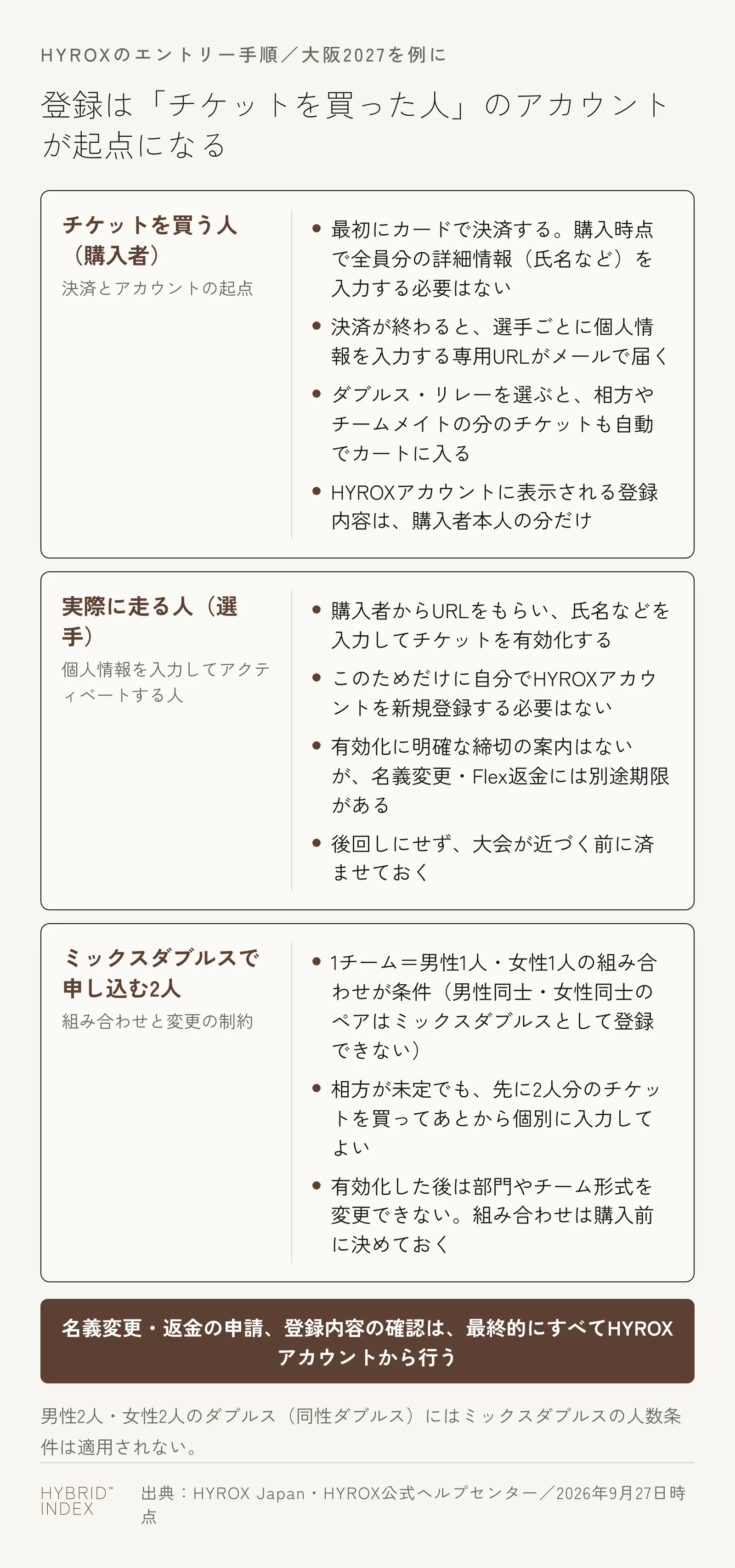 HYROXのエントリーに関わる3つの役割（購入者・選手・ミックスダブルスで申し込む2人）ごとに、やることと注意点を示したカード図