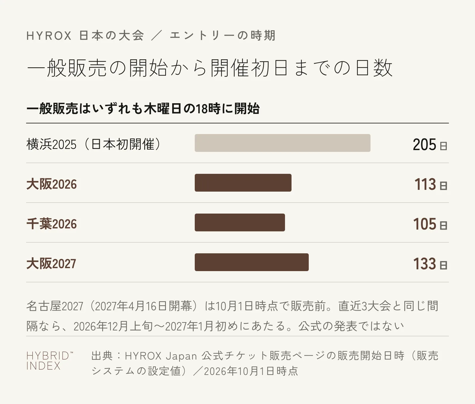 日本のHYROX4大会で、一般販売の開始から開催初日まで何日あったかを示した横棒グラフ。横浜2025は205日、大阪2026は113日、千葉2026は105日、大阪2027は133日