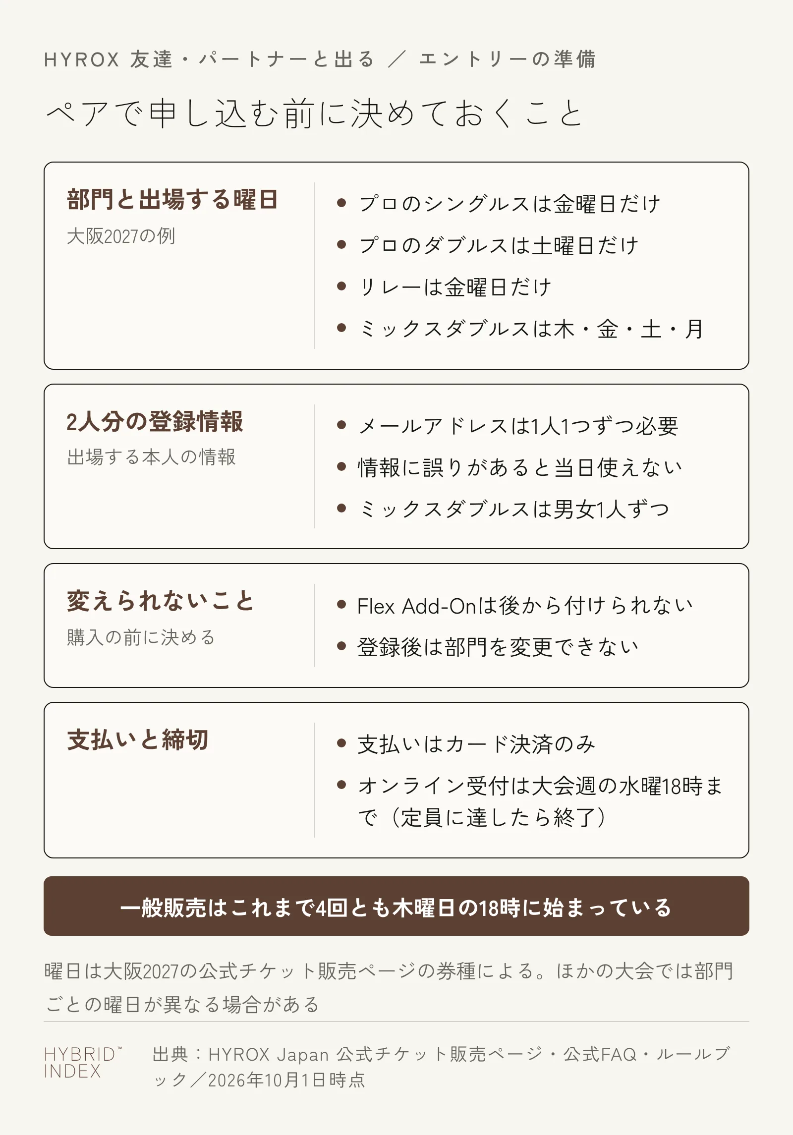 ペアで申し込む前に決めておくことを、部門と出場する曜日・2人分の登録情報・変えられないこと・支払いと締切の4枚のカードにまとめた図